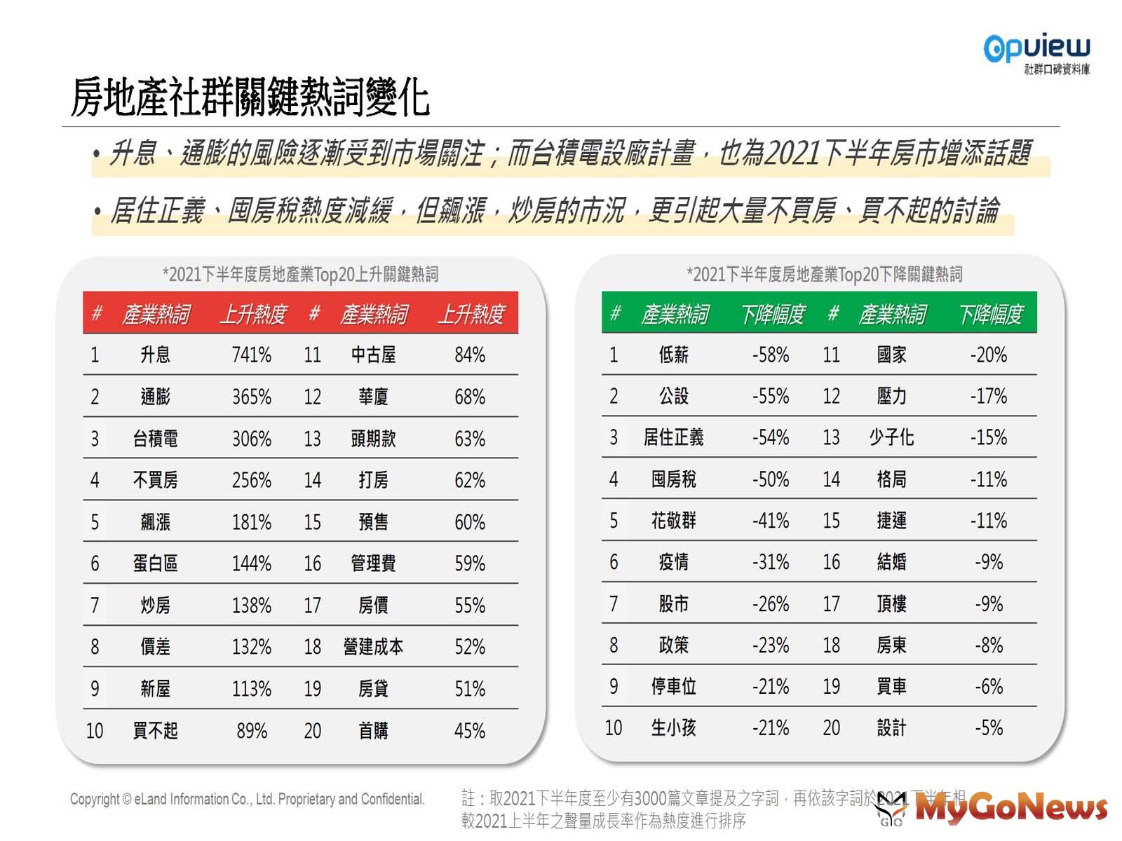 【表2】2021年下半年關鍵熱詞變化 MyGoNews房地產新聞 市場快訊