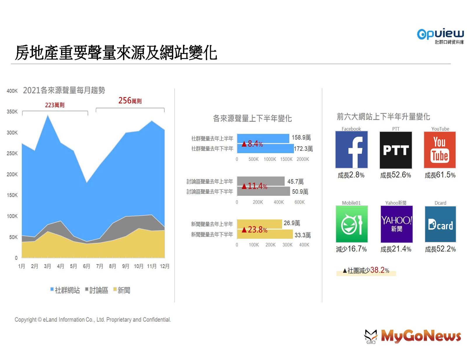 【表3】2021年下半年房地產聲量來源變化 MyGoNews房地產新聞 市場快訊