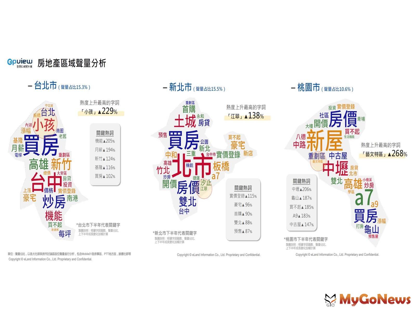 【表二】北北桃區域聲量分析 MyGoNews房地產新聞 市場快訊