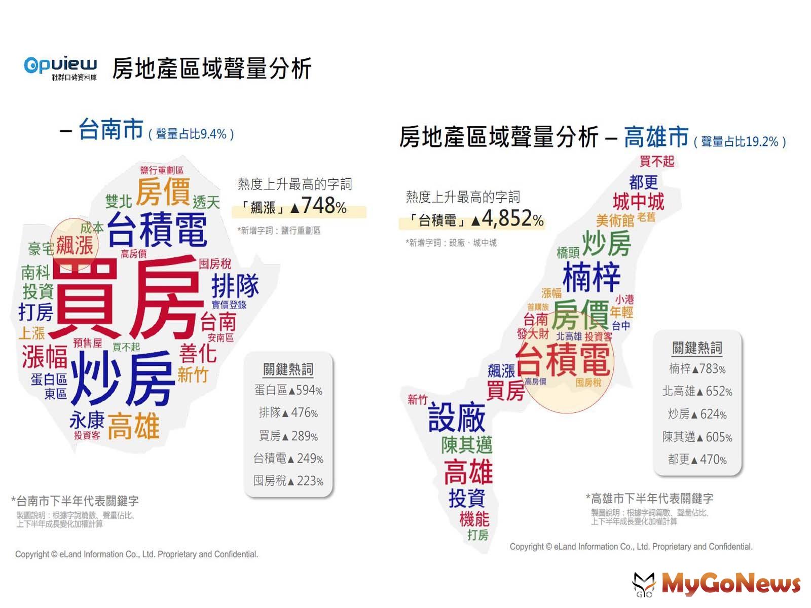 【表四】南部區域聲量分析 MyGoNews房地產新聞 市場快訊