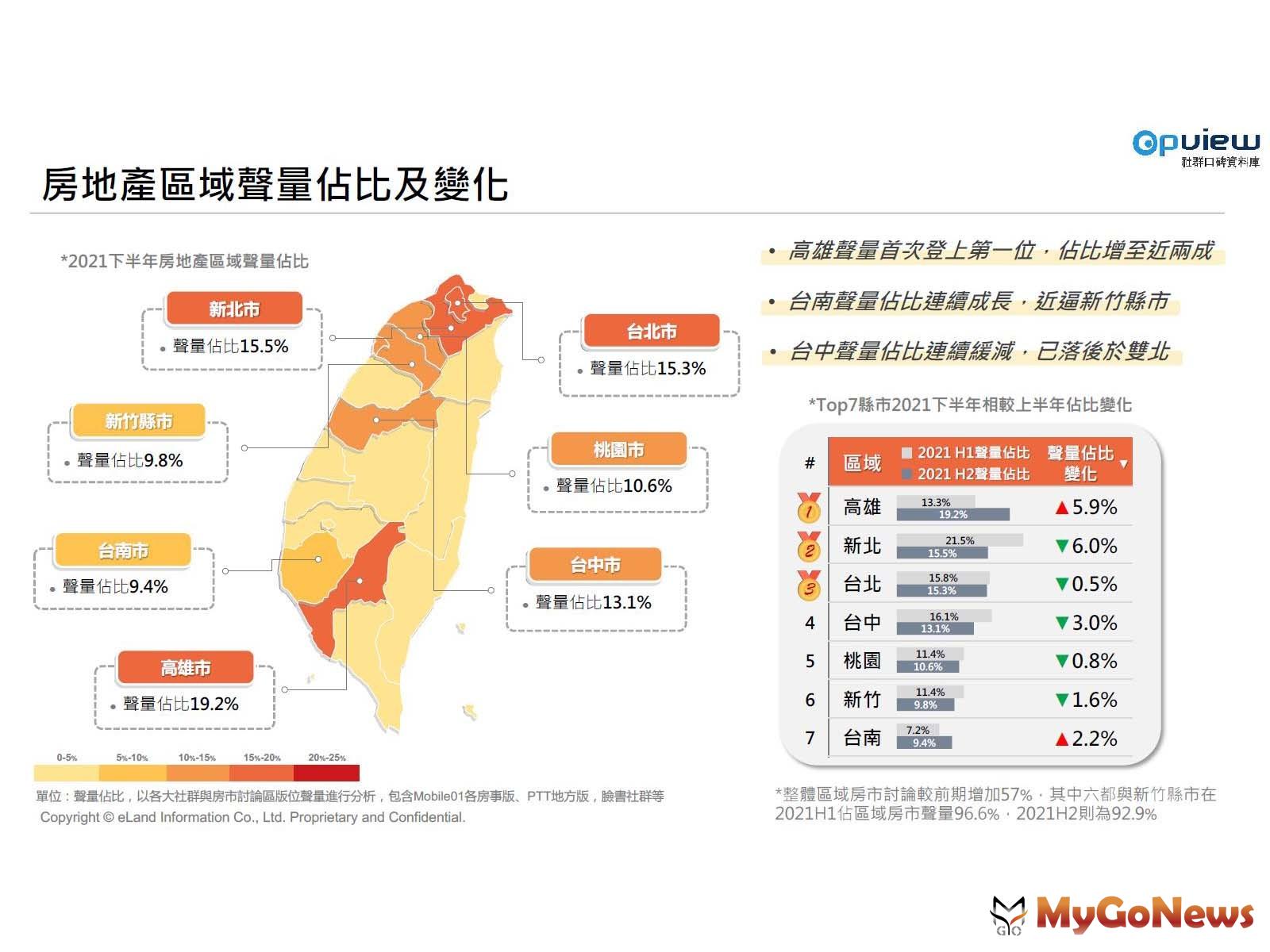 【表一】房地產區域聲量占比及變化 MyGoNews房地產新聞 市場快訊