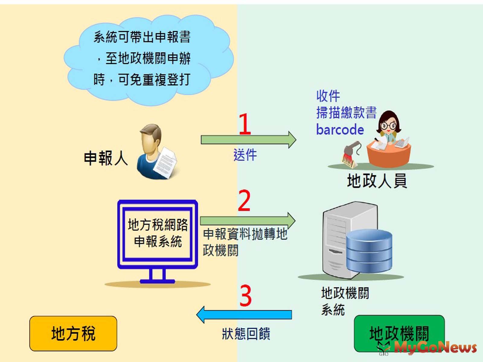 中市不動產移轉整合，在家即可「做這件事」