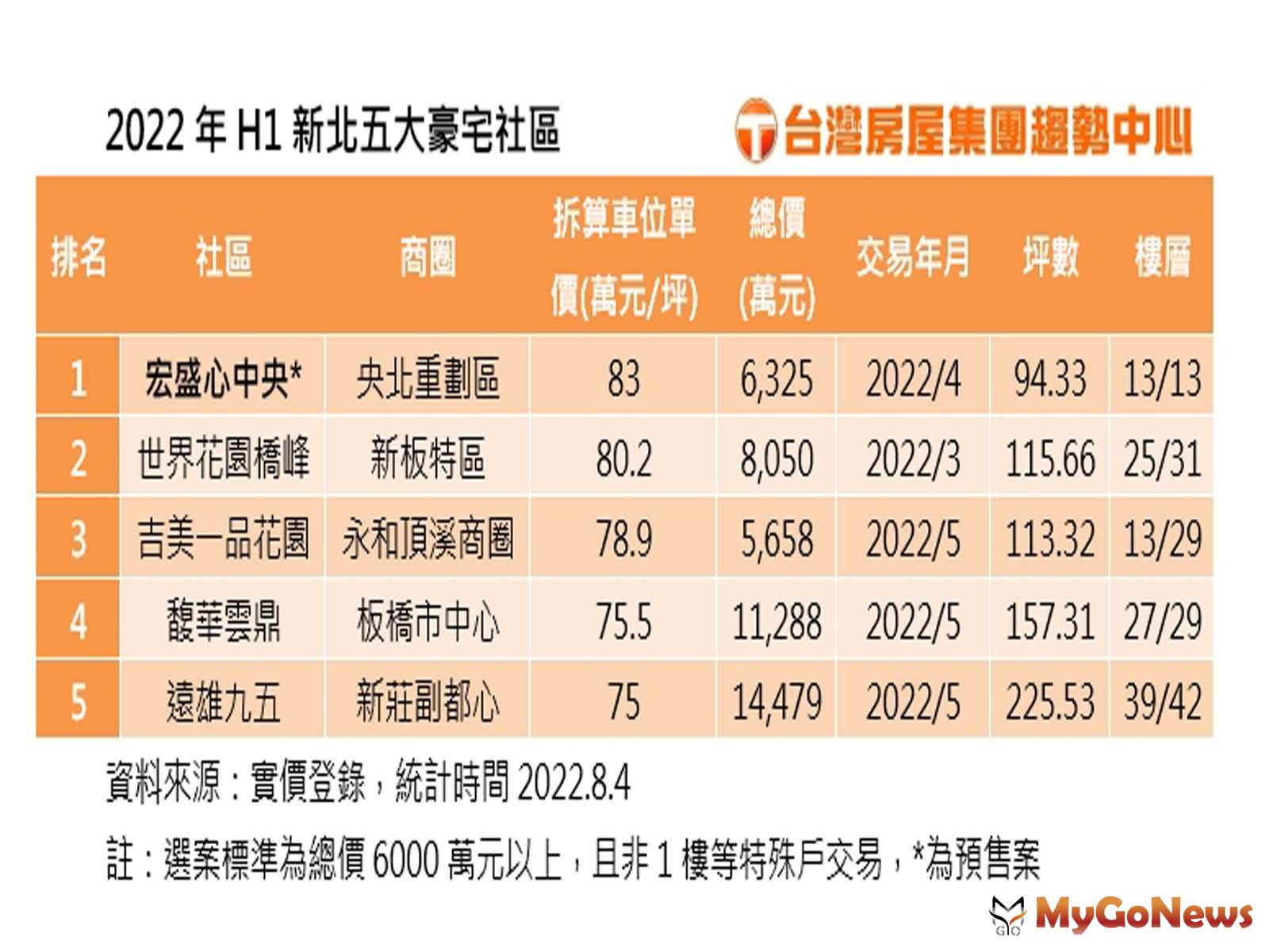 新店區預售案「宏盛心中央」的頂樓13樓戶，2022年4月以6325萬成交，以單價83萬元創下社區最高單價紀錄，也成為2022年上半年新北市前5大豪宅！ MyGoNews房地產新聞 市場快訊