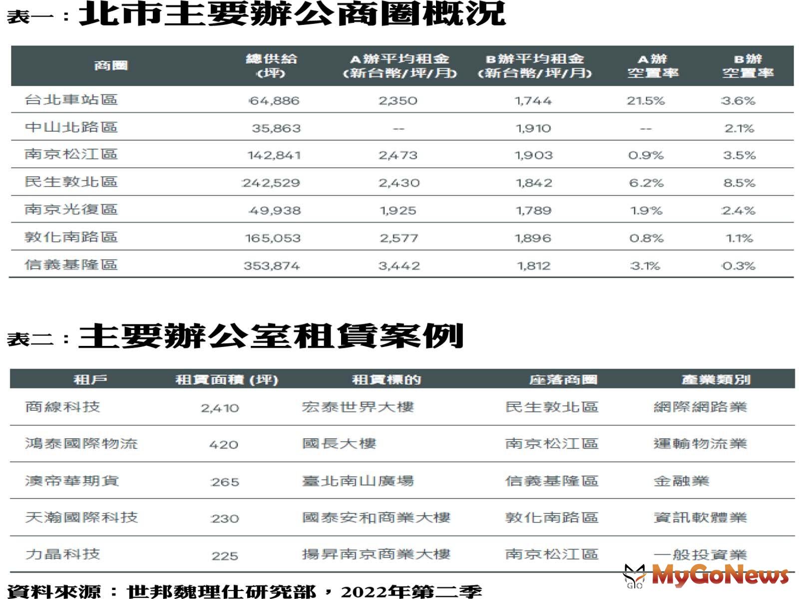 北市主要辦公商圈概況 MyGoNews房地產新聞 市場快訊