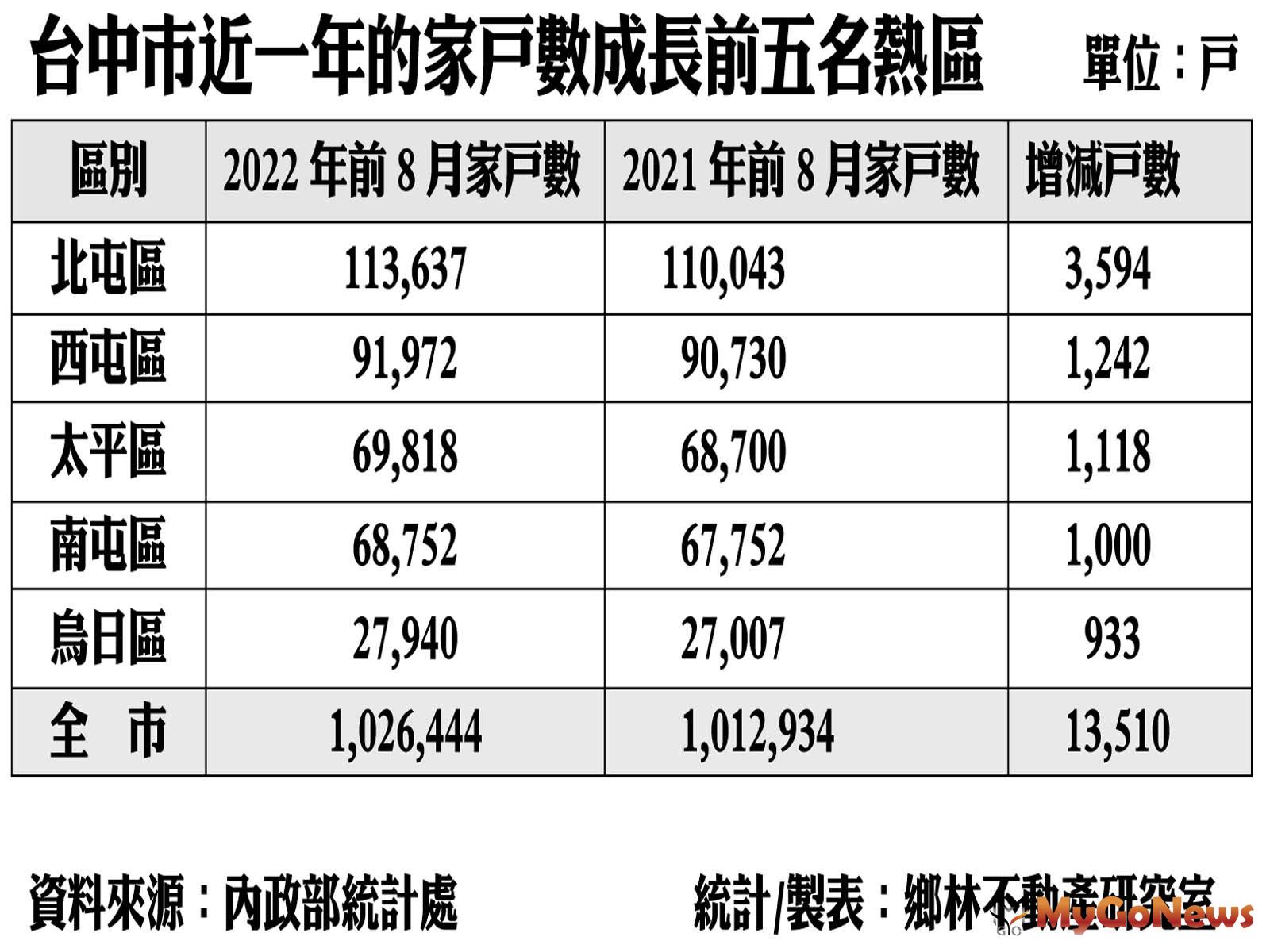 台中市近一年的家戶數成長前五名熱區 MyGoNews房地產新聞 市場快訊