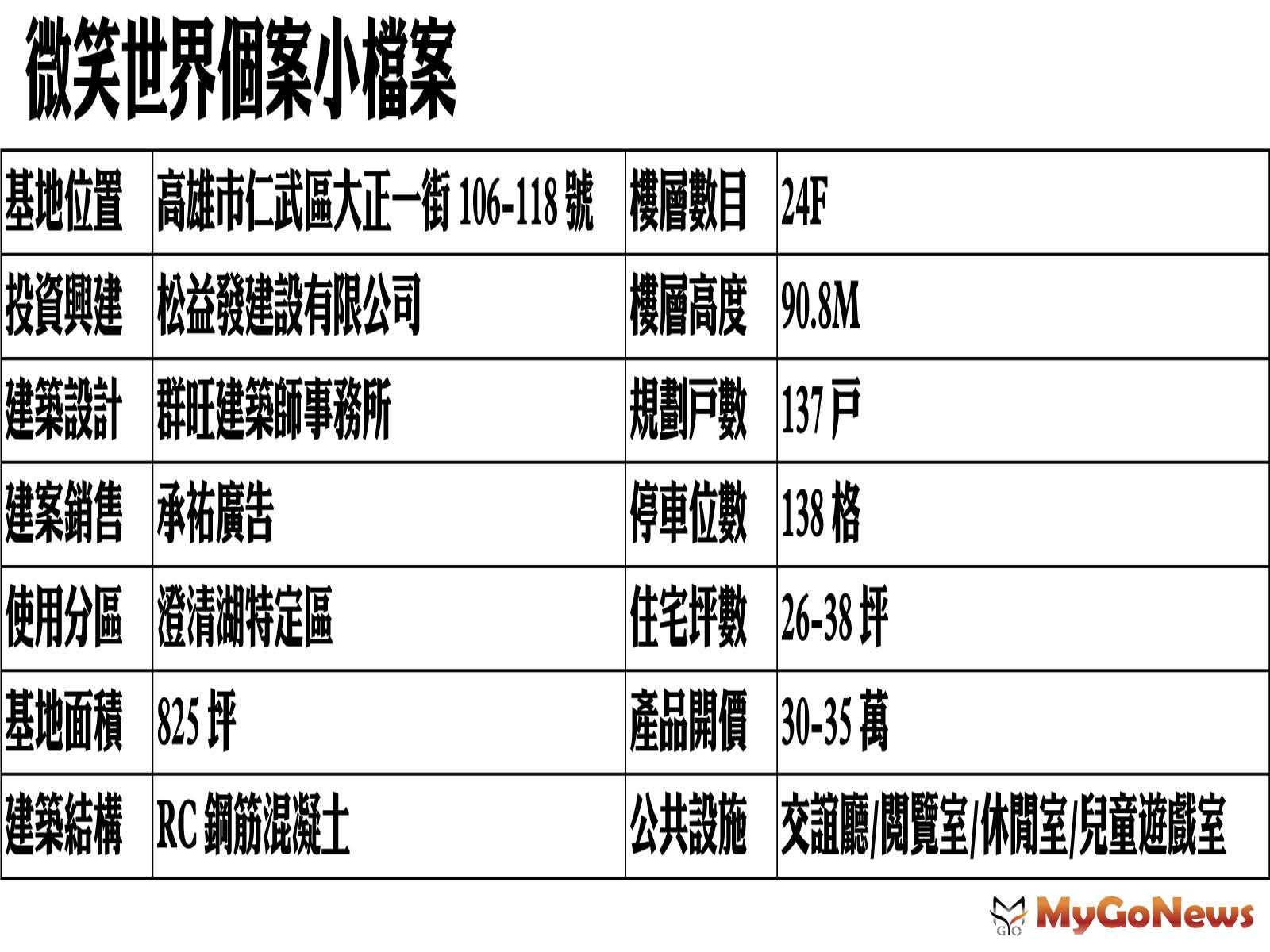 微笑世界個案小檔案 MyGoNews房地產新聞 熱銷推案