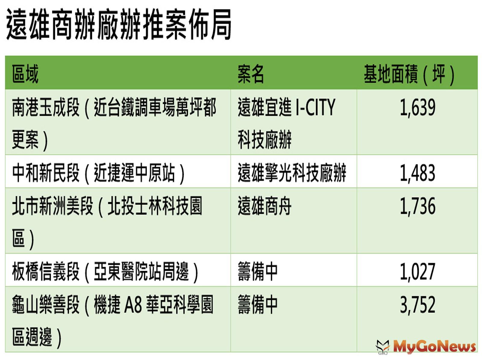 遠雄商辦廠辦推案佈局 MyGoNews房地產新聞 熱銷推案