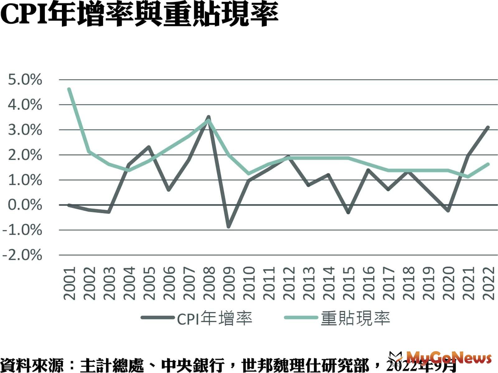 CPI年增率與重貼現率 MyGoNews房地產新聞 市場快訊