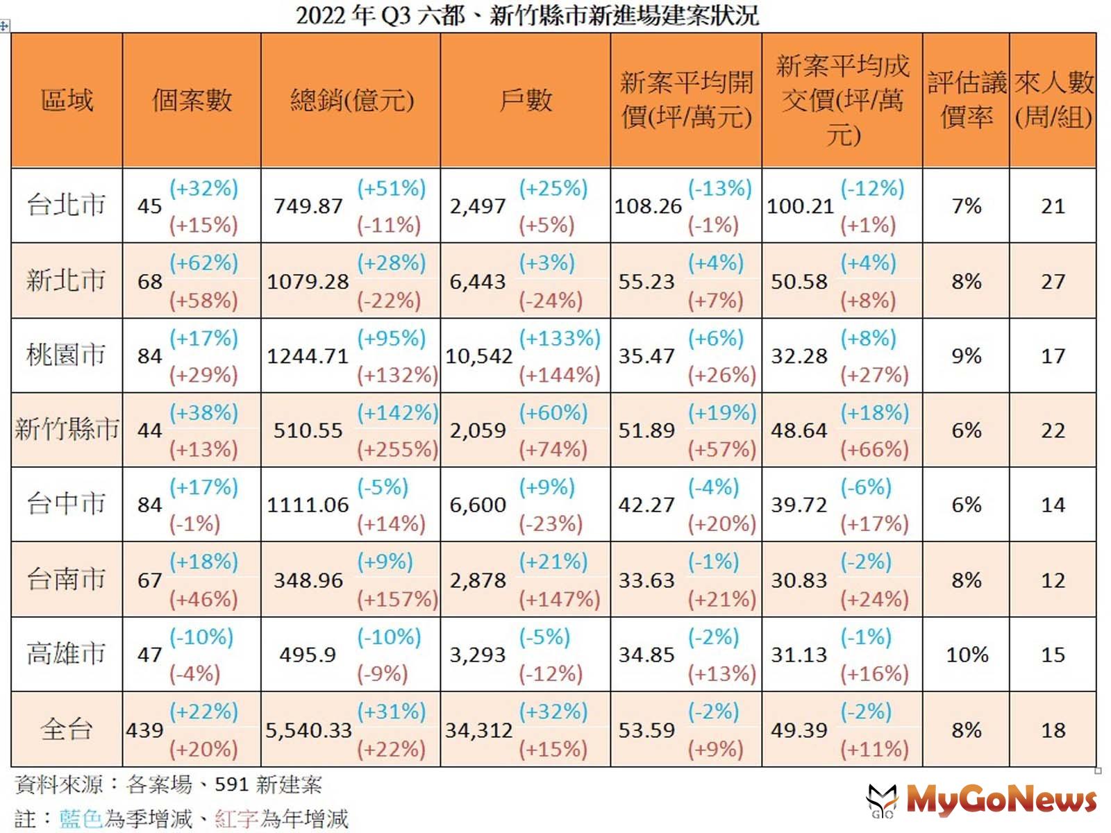 全台Q3總銷金額為5540.33億元，季增31％、年增22％，除了是2022年首創突破5千億元，更創3年來單季新高 MyGoNews房地產新聞 市場快訊