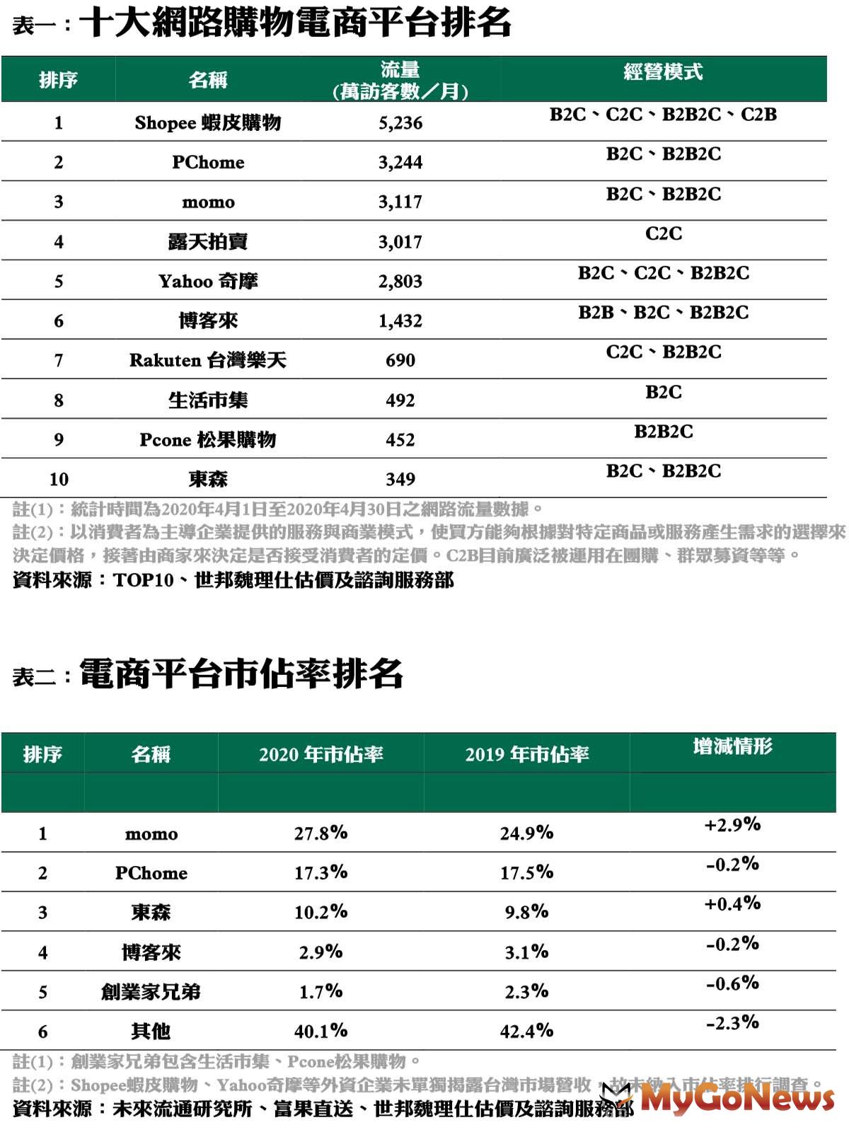 十大網路購物電商平台排名 MyGoNews房地產新聞 市場快訊