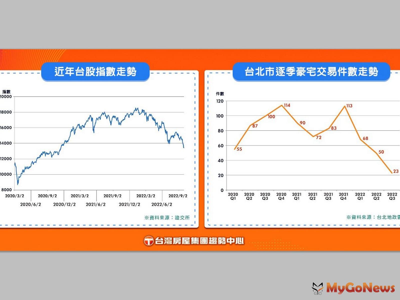 股市牽動房市？北市Q3豪宅交易23件創3年新低，影響豪宅交易動能三關鍵：股市、疫情、政策 MyGoNews房地產新聞 市場快訊