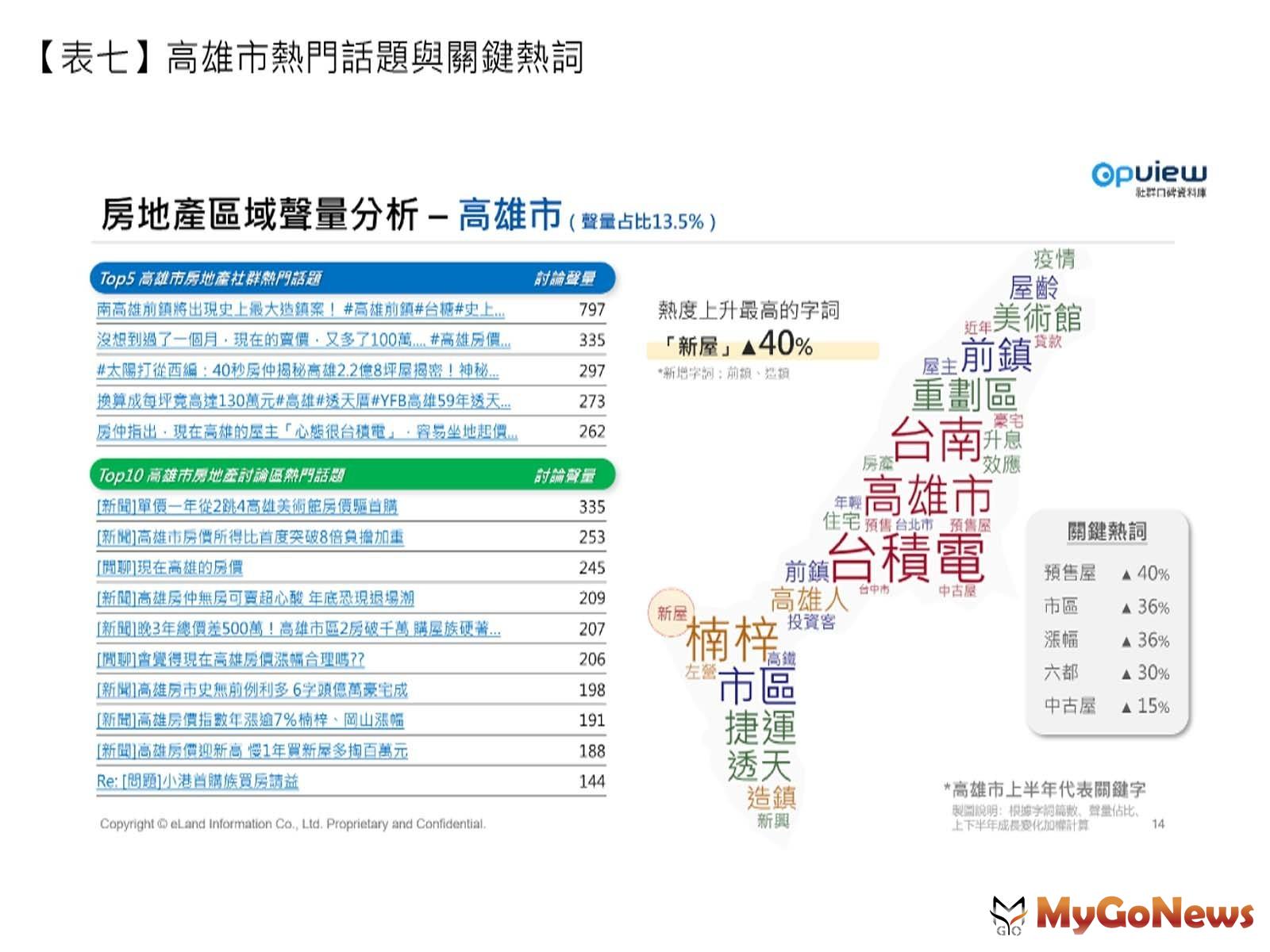 意藍資訊與彥星喬商共同發表的台灣房地產網路聲量調查 MyGoNews房地產新聞 市場快訊