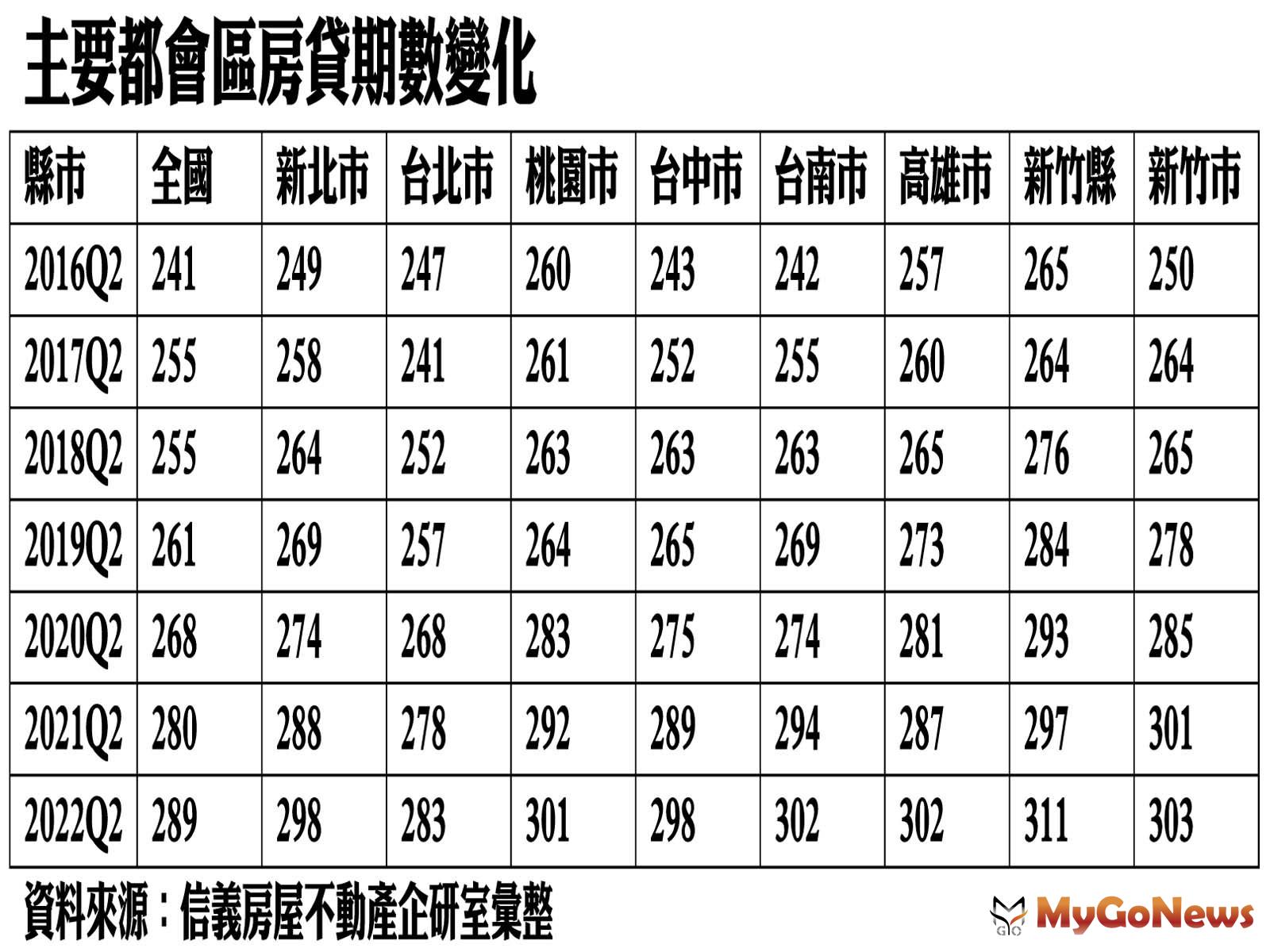 主要都會區房貸期數變化 MyGoNews房地產新聞 市場快訊