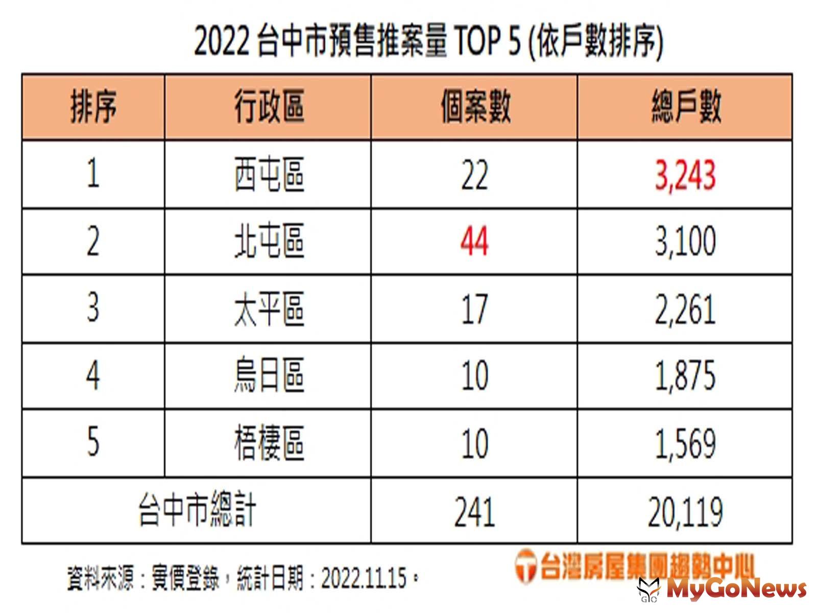 2022台中市預售推案量TOP 5 (依戶數排序) MyGoNews房地產新聞 市場快訊