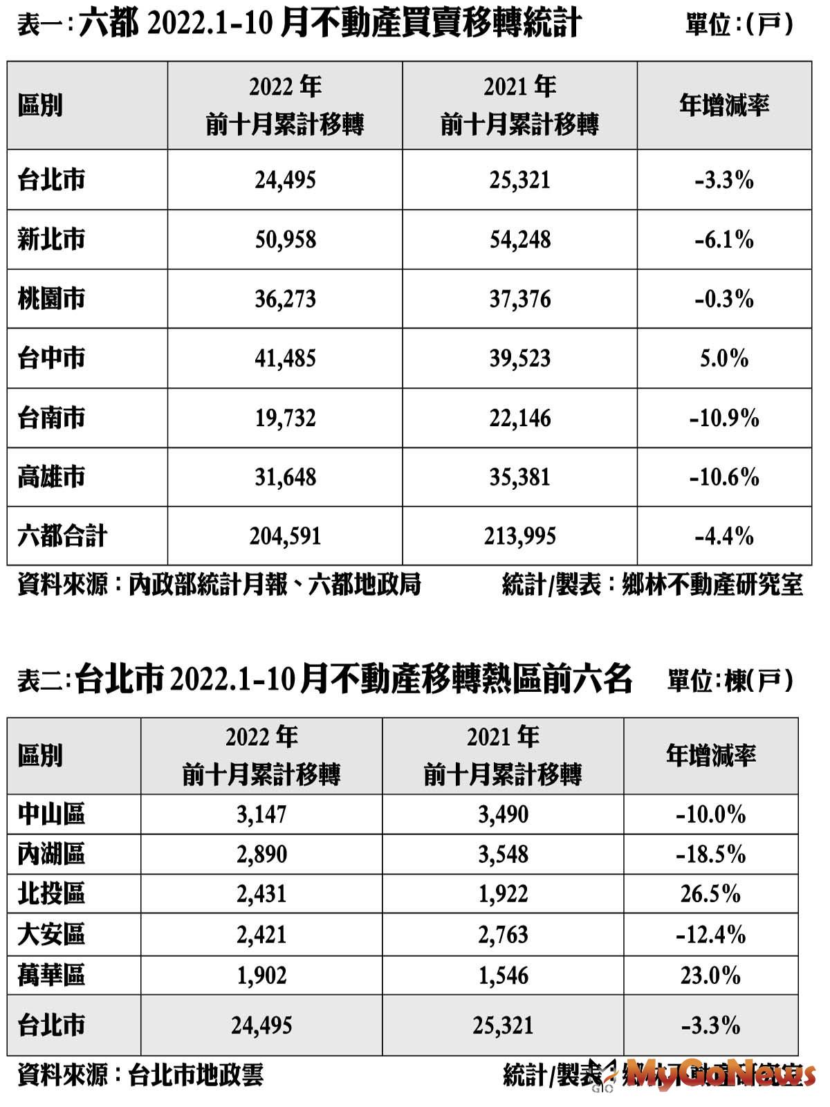 六都2022.1-10月不動產買賣移轉統計 MyGoNews房地產新聞 市場快訊