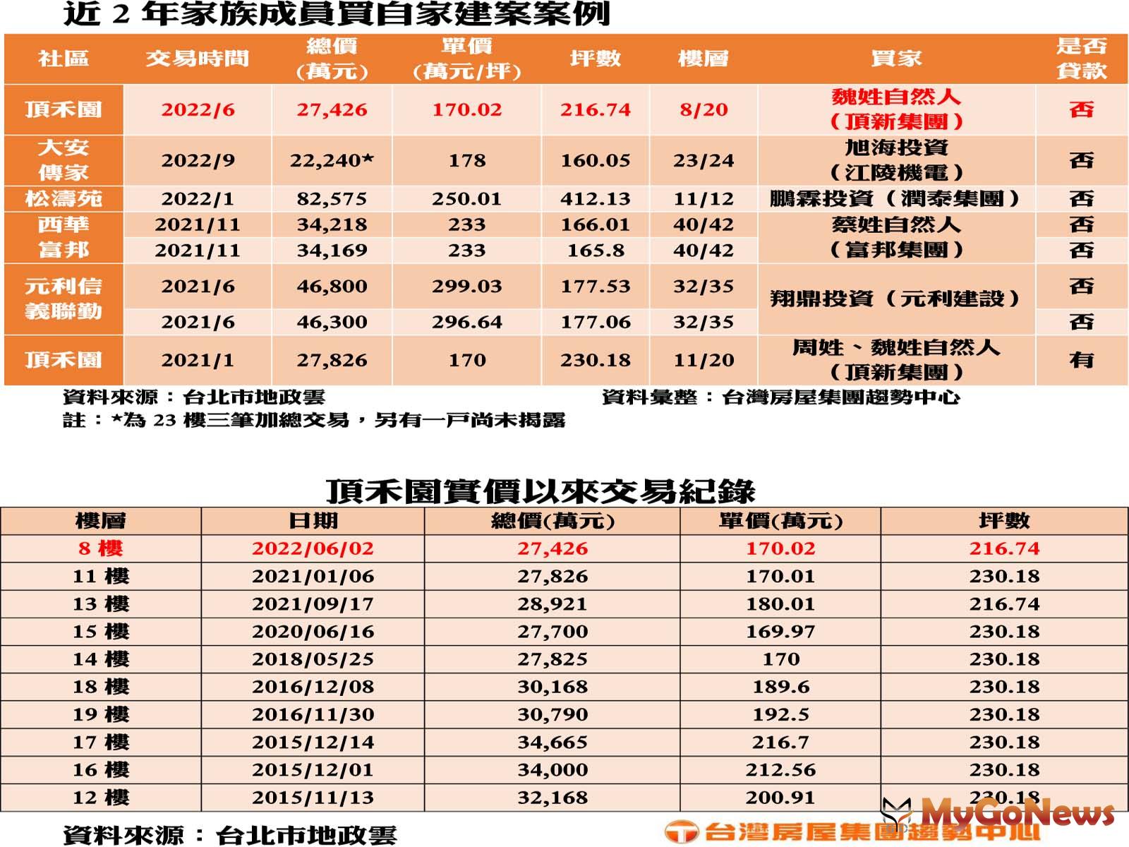 近2年家族成員買自家建案案例 MyGoNews房地產新聞 市場快訊