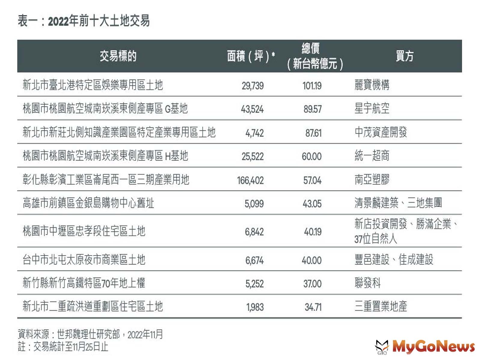  MyGoNews房地產新聞 市場快訊