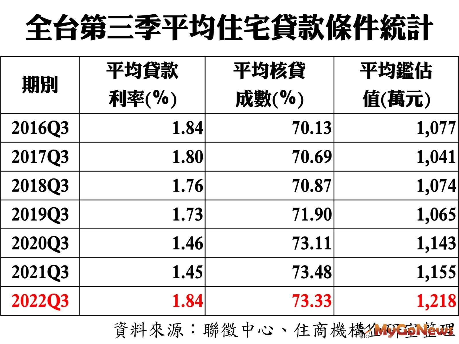 全台第三季平均住宅貸款條件統計 MyGoNews房地產新聞 市場快訊