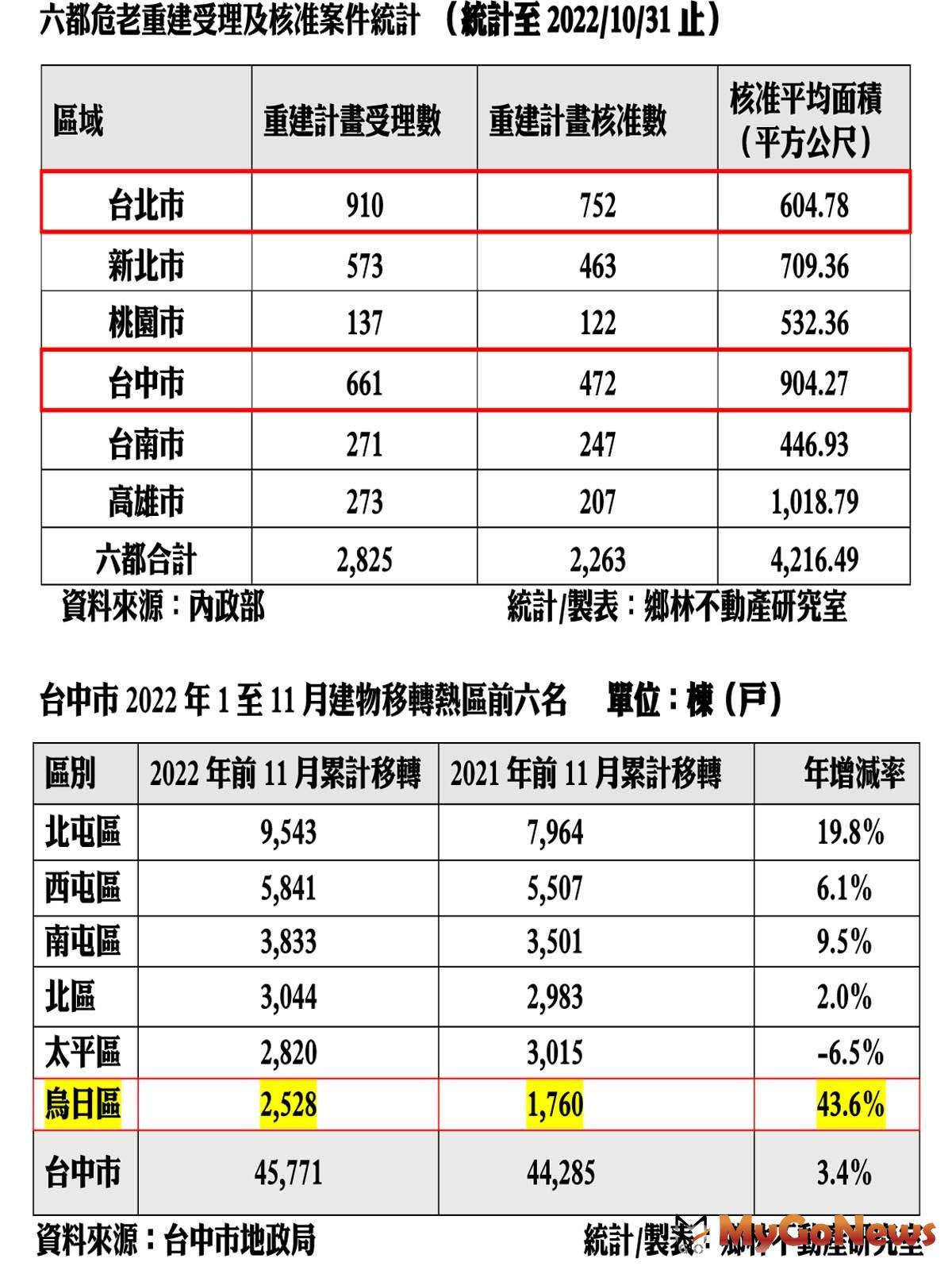 儘管六都的2022年前11個月轉移建物交易總棟數較2021年同期少7％，但台中市卻能一枝獨秀，逆勢成長3.4％ MyGoNews房地產新聞 市場快訊