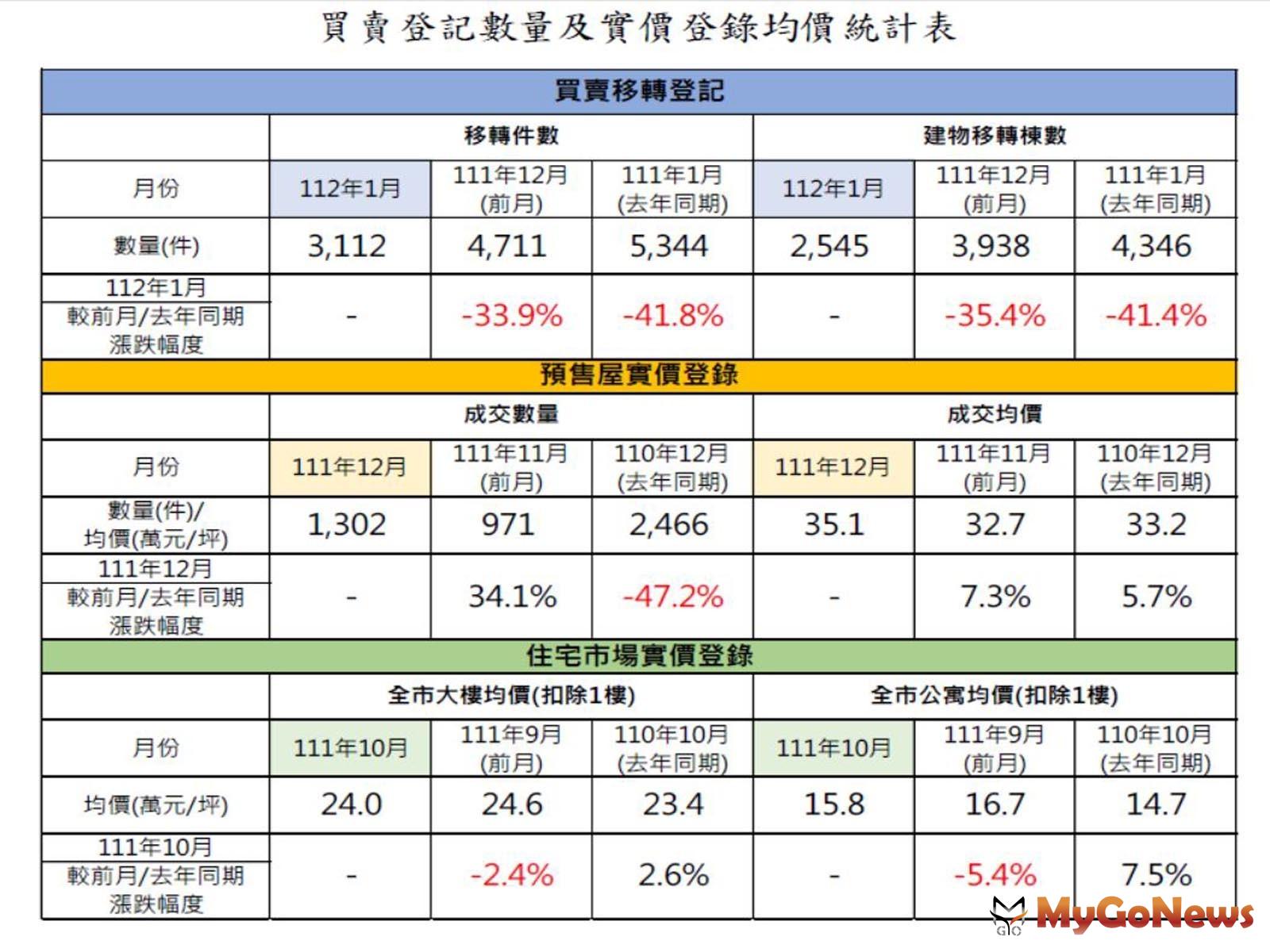 桃園1月買賣移轉「買方漸趨保守」