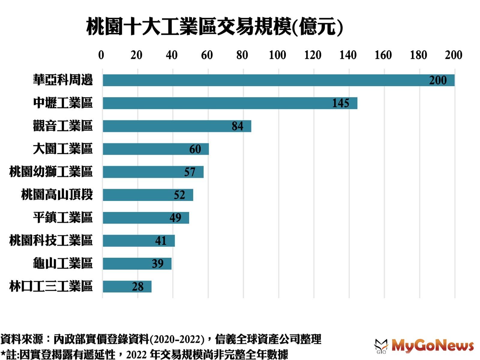 桃園十大工業區交易規模 MyGoNews房地產新聞 市場快訊