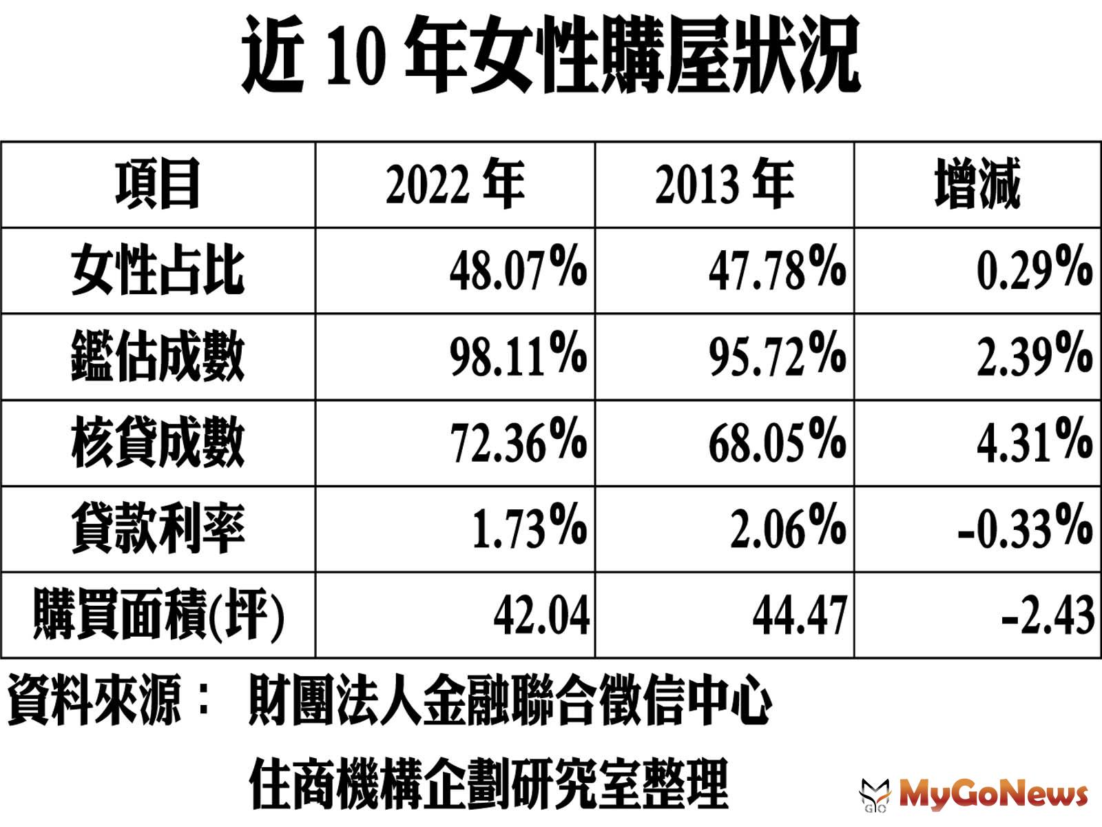 近10年女性購屋狀況 MyGoNews房地產新聞 趨勢報導