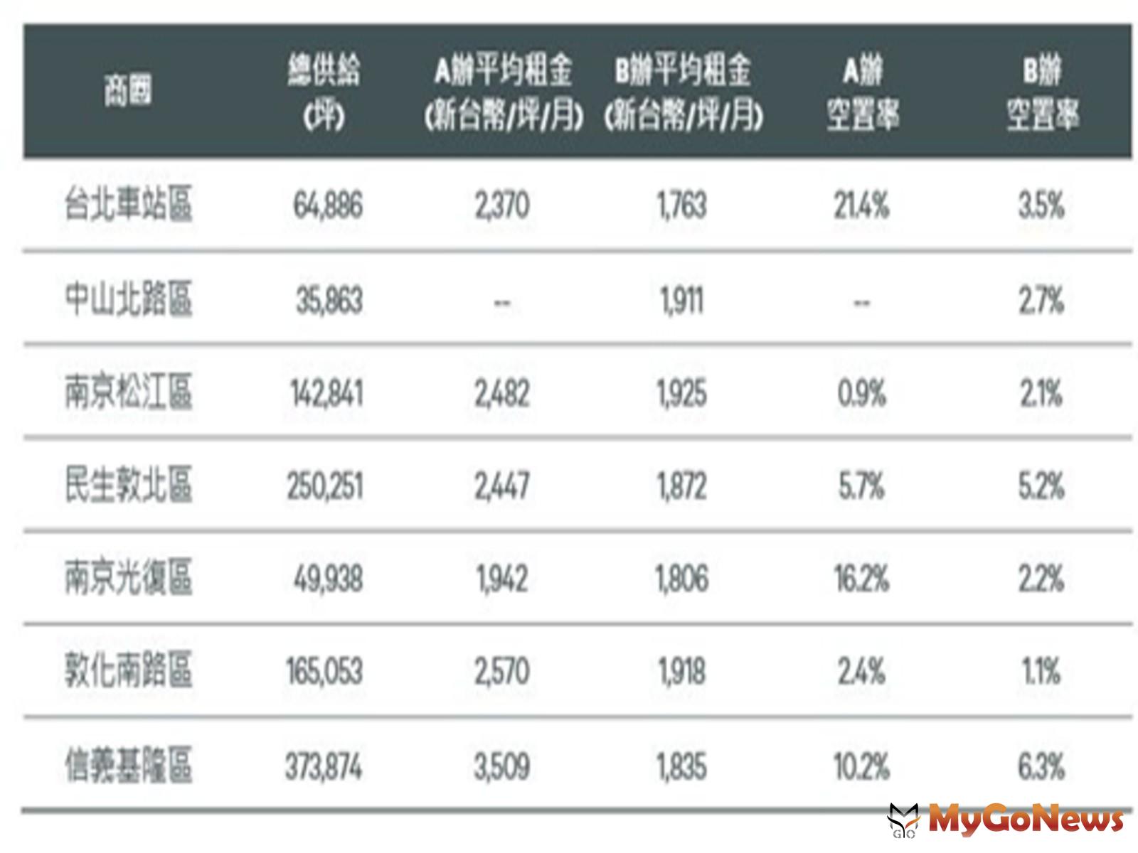 台北市主要辦公商圈概況 MyGoNews房地產新聞 市場快訊