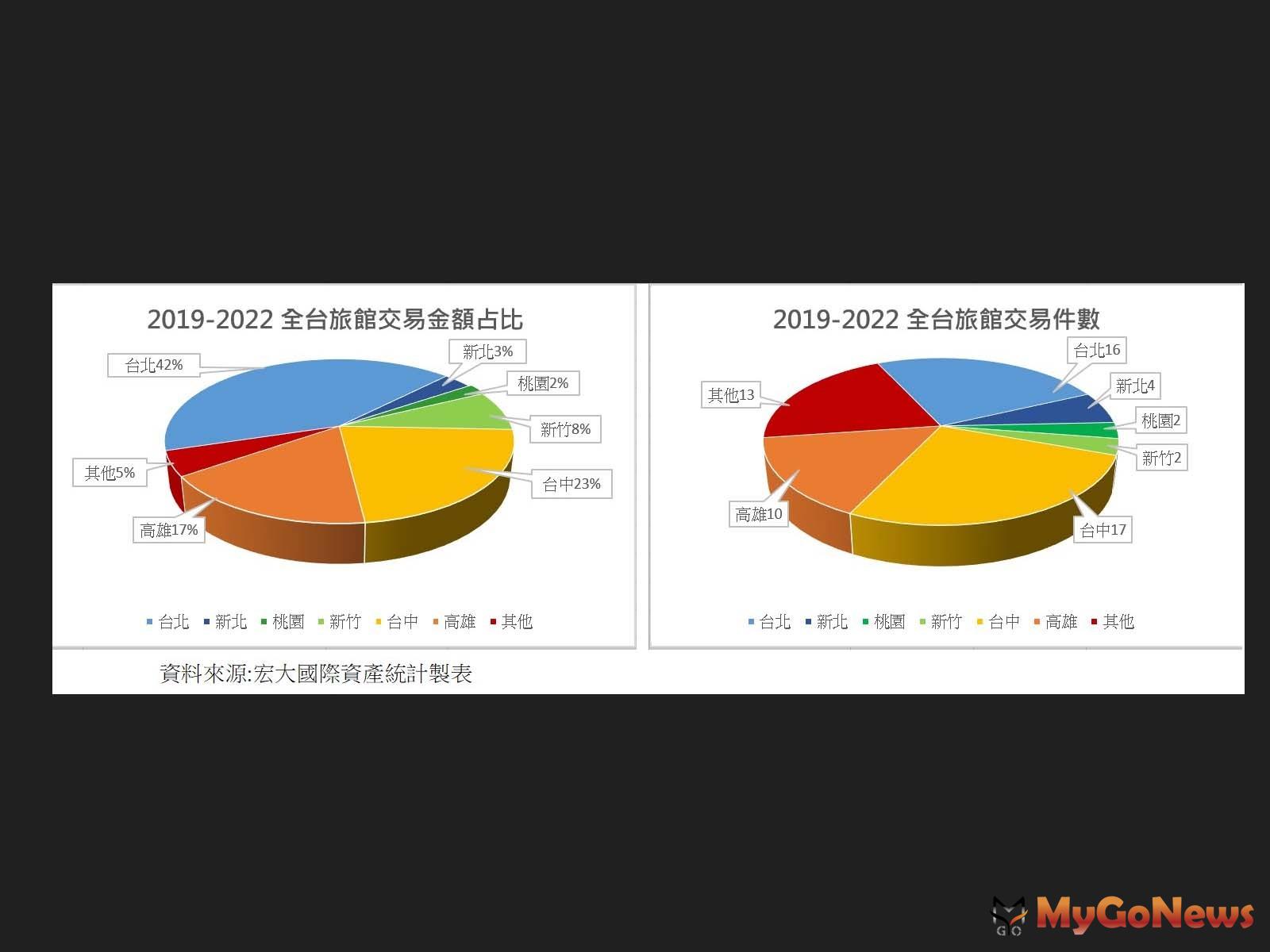 住房率 VS. 交易量 MyGoNews房地產新聞 市場快訊