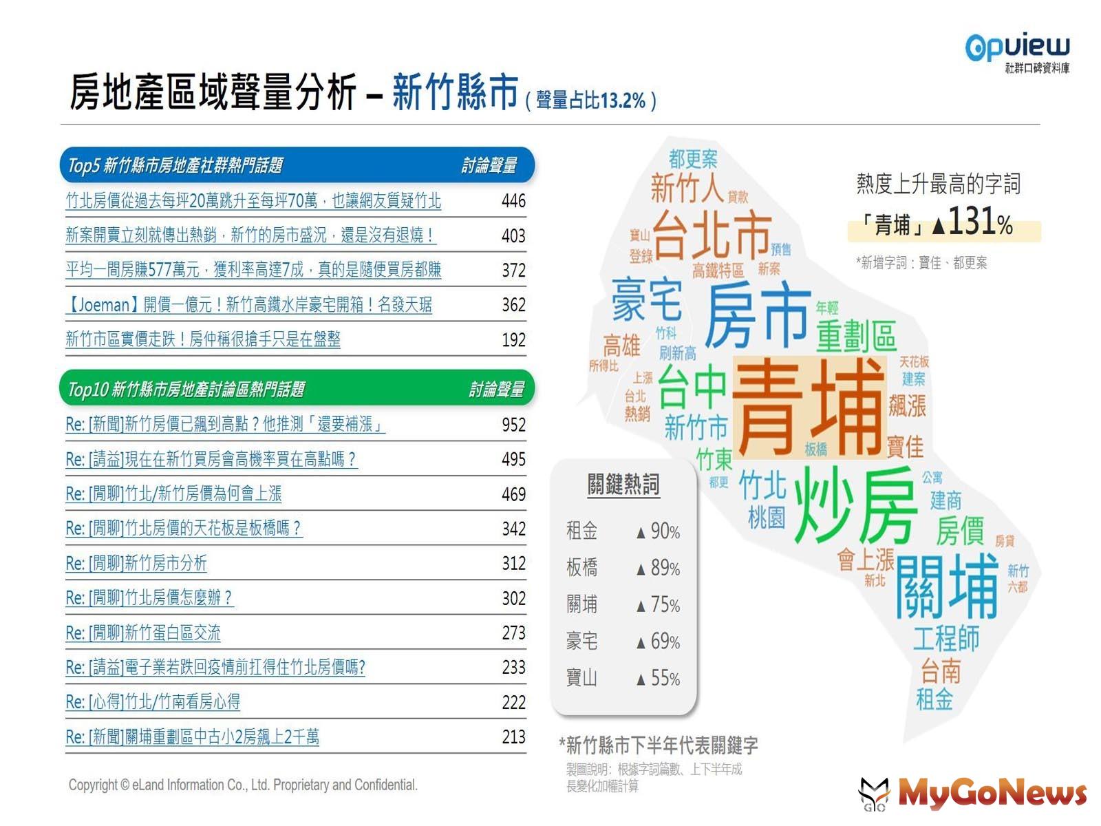 【表四】新竹熱門話題與關鍵熱詞 MyGoNews房地產新聞 市場快訊