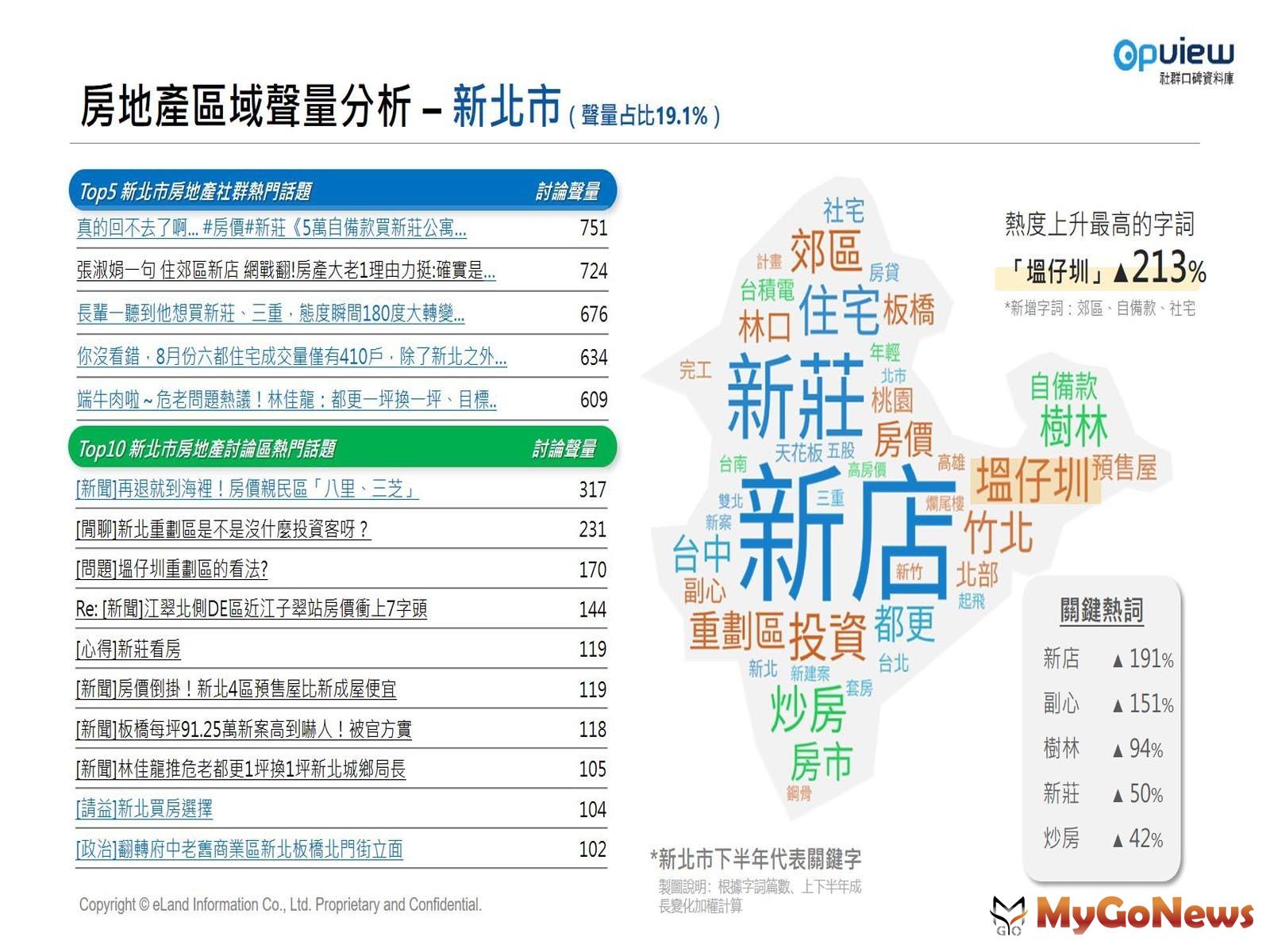 【表二】新北市熱門話題與關鍵熱詞 MyGoNews房地產新聞 市場快訊