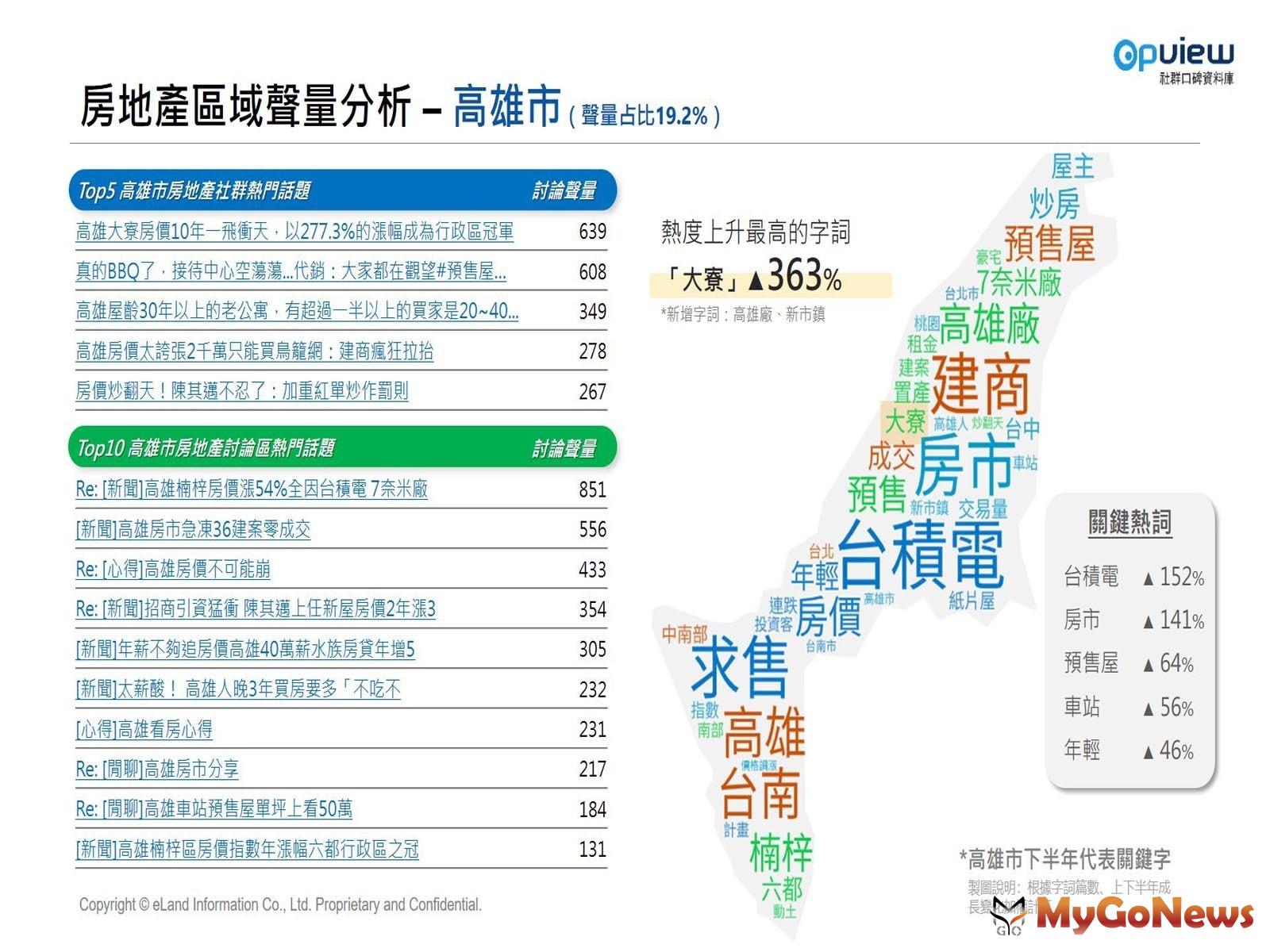 【表七】高雄市熱門話題與關鍵熱詞 MyGoNews房地產新聞 市場快訊