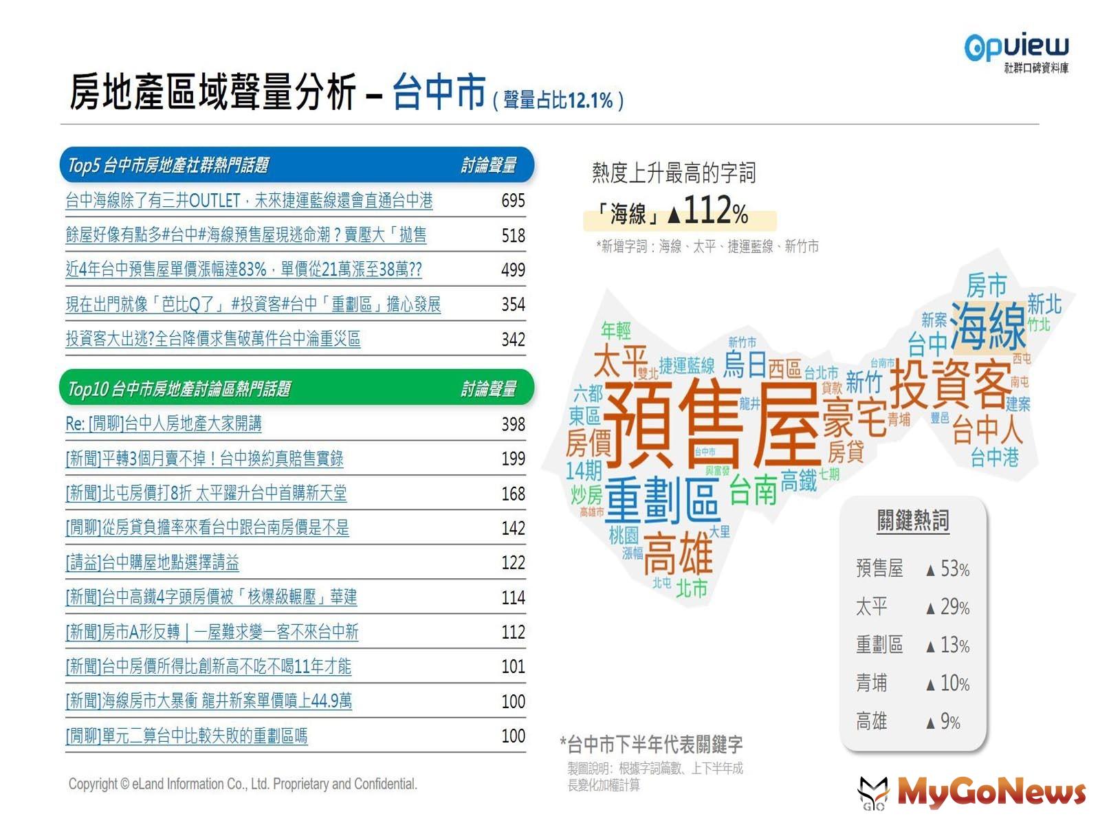 【表五】台中市熱門話題與關鍵熱詞 MyGoNews房地產新聞 市場快訊