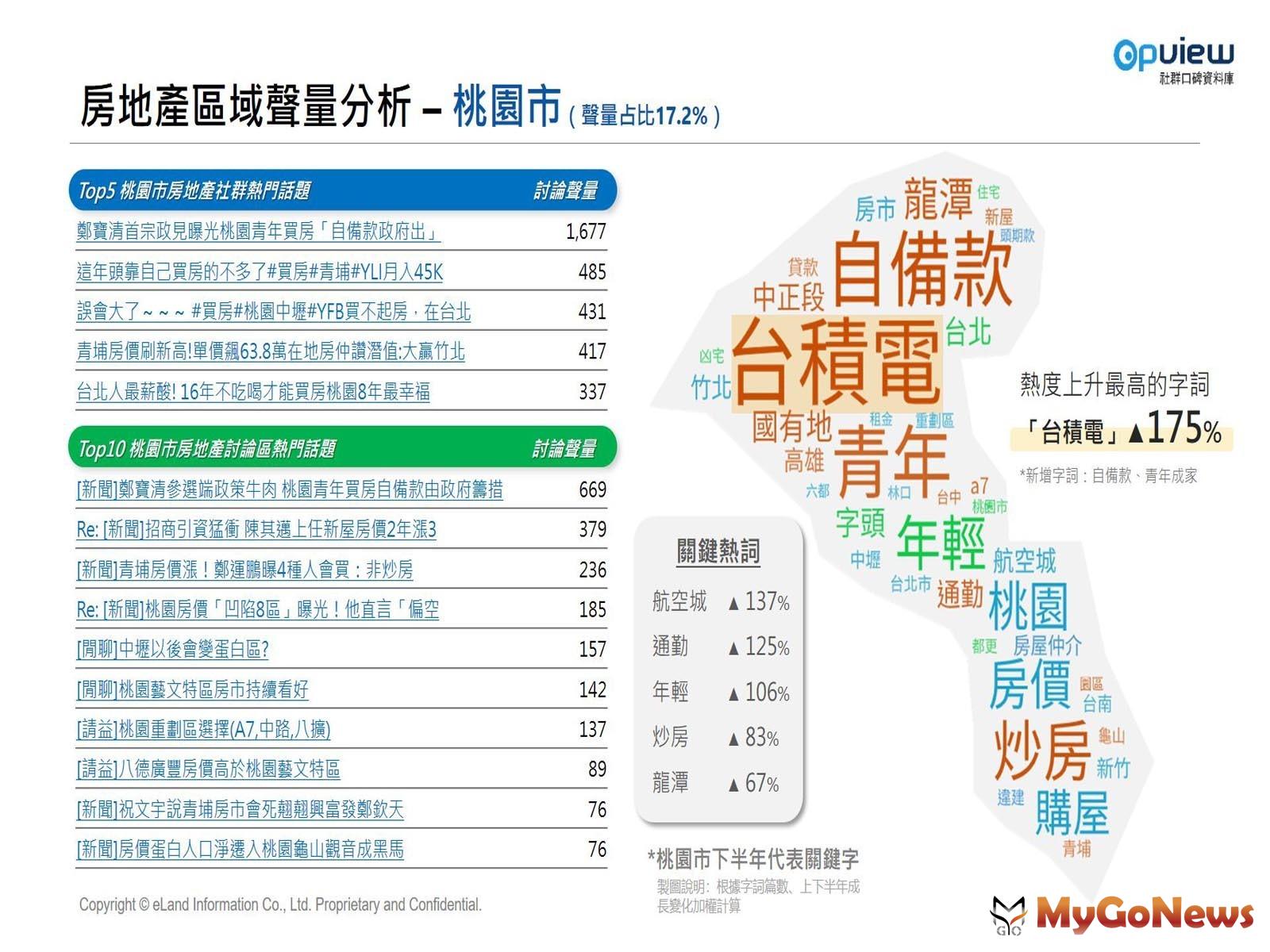 【表三】桃園市熱門話題與關鍵熱詞 MyGoNews房地產新聞 市場快訊