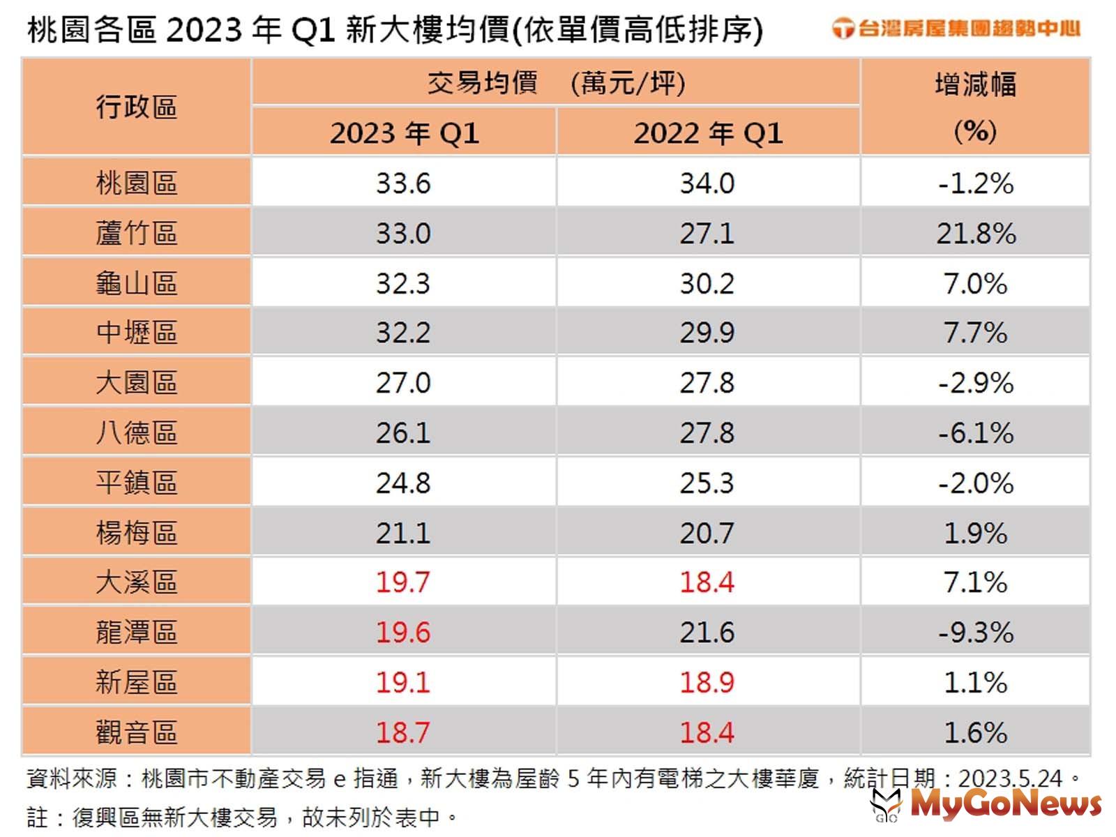 桃園各區2023年Q1新大樓均價(圖/台灣房屋) MyGoNews房地產新聞 市場快訊