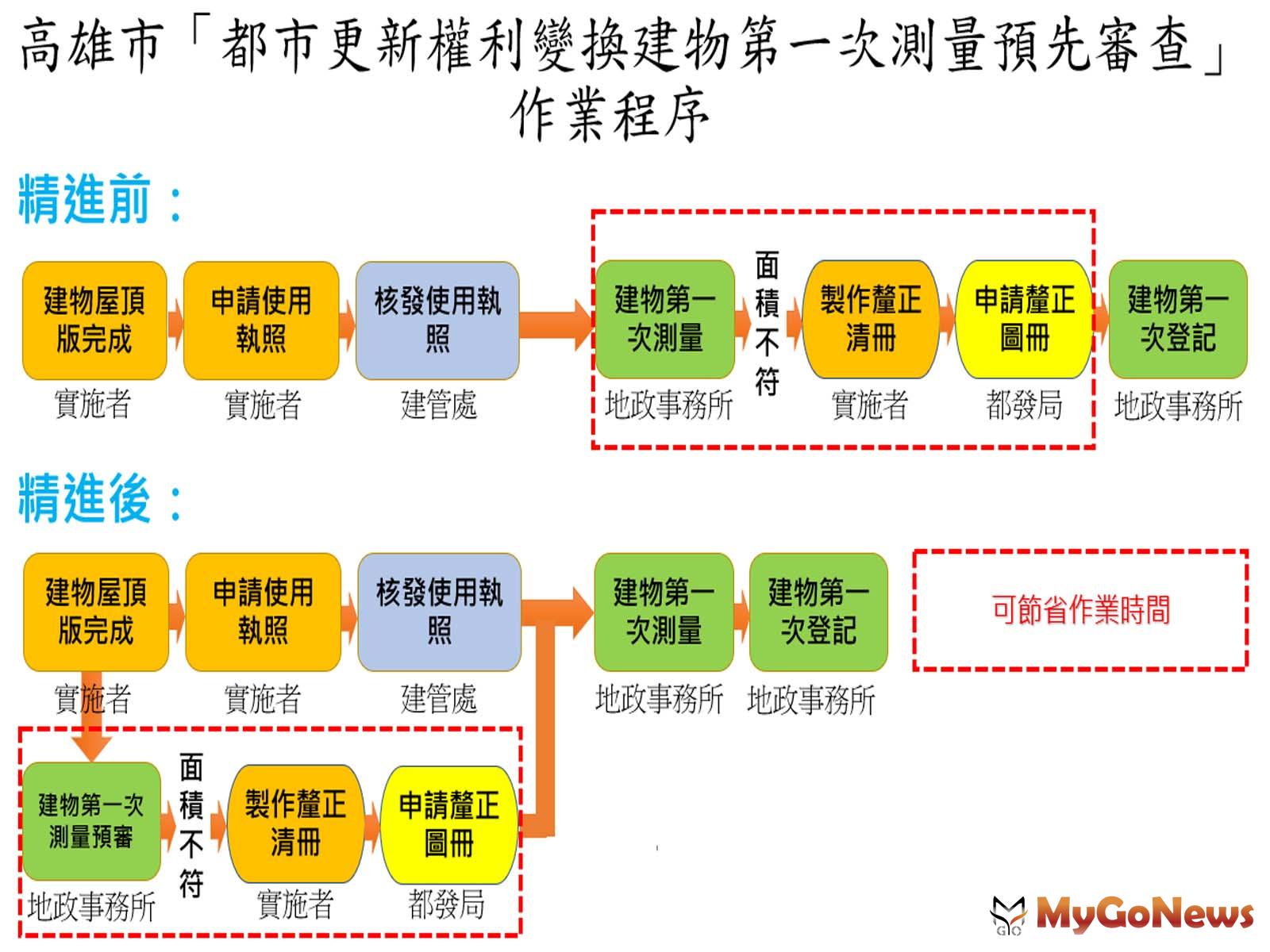 高雄都更案建物測量預先審查自2023年6月實施