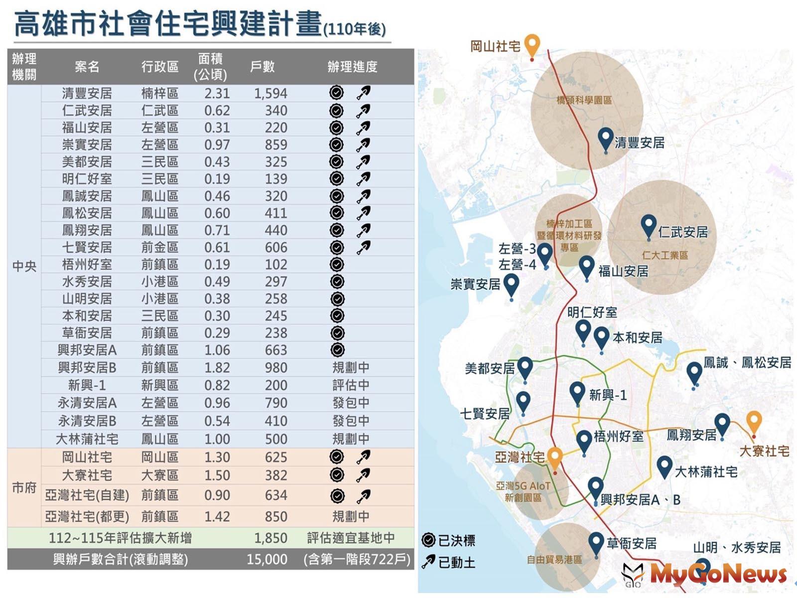 高雄市府：陳其邁任內社宅動土數六都第一