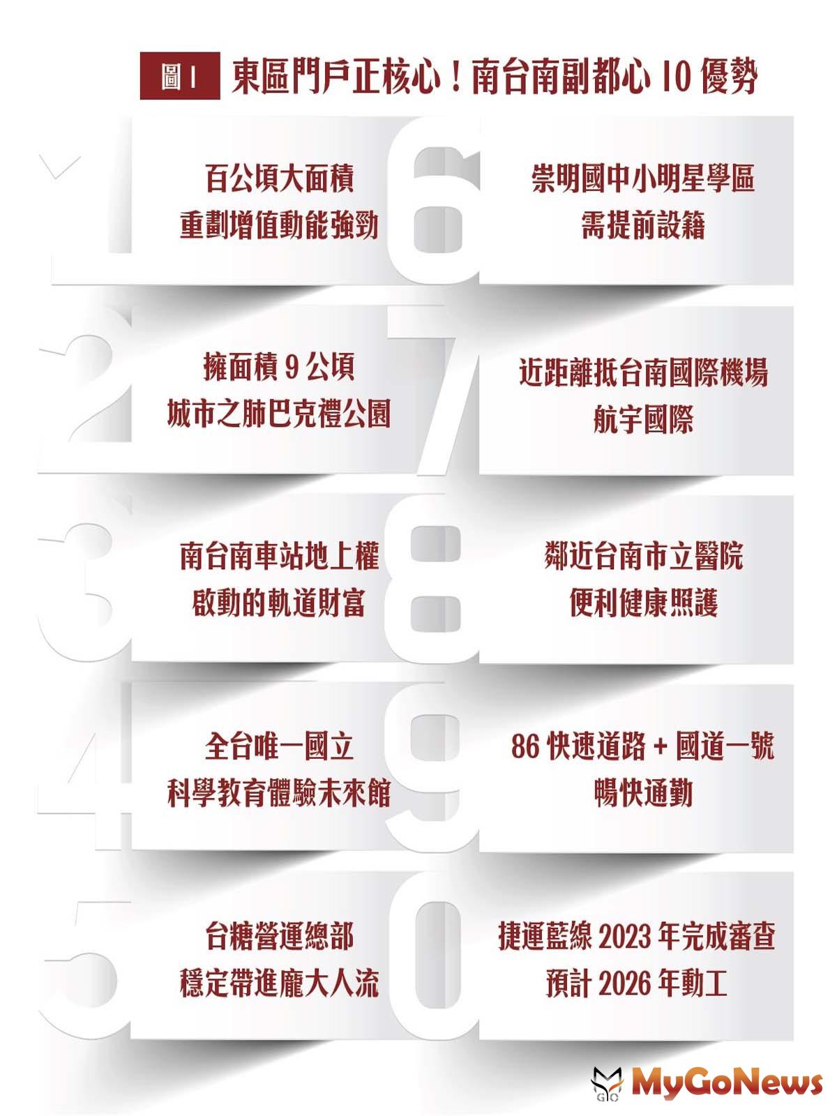 東區門戶正核心！南台南副都心10優勢 MyGoNews房地產新聞 專題報導