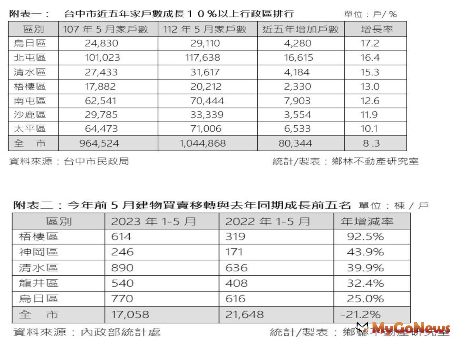 家戶數成長率以三鐵共構的烏日區居冠，北屯排第二，海線的清水、梧棲與沙鹿等海線區域的家戶成長率也都在10％以上(附表一)/梧棲、神岡、清水、龍井和烏日建物買賣移轉呈現正成長(附表二) MyGoNews房地產新聞 市場快訊