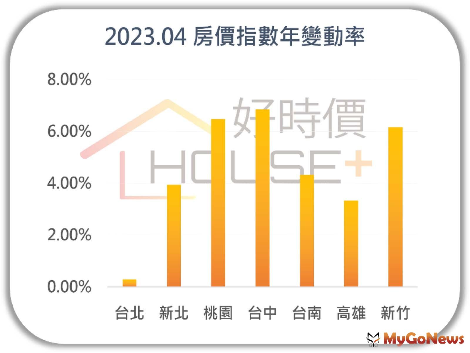 全台房市年變動率「持續下探」房市成長趨緩