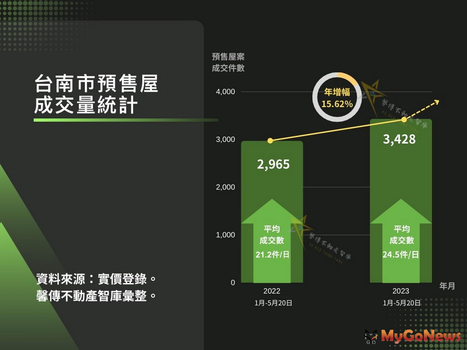 「這些因素匯聚」台南房市將成南部領羊？