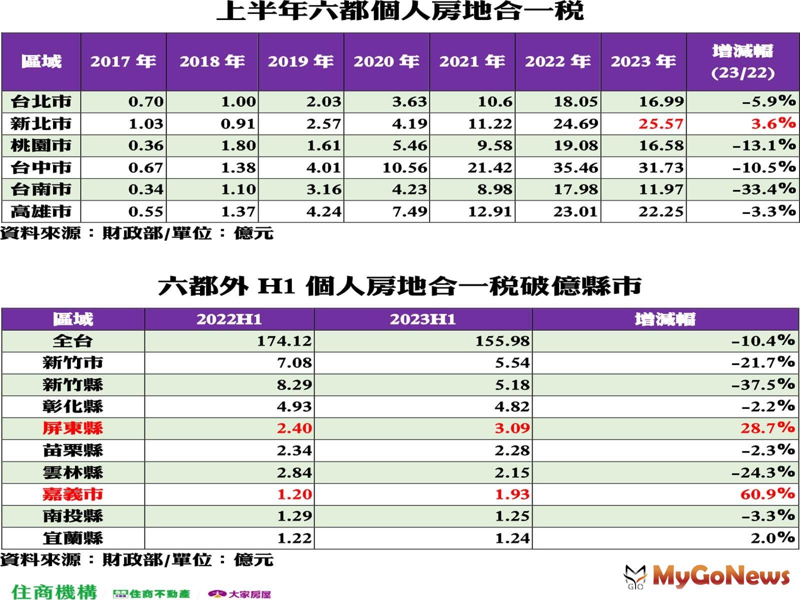 打房減稅收 全台H1房地合一稅大減1成