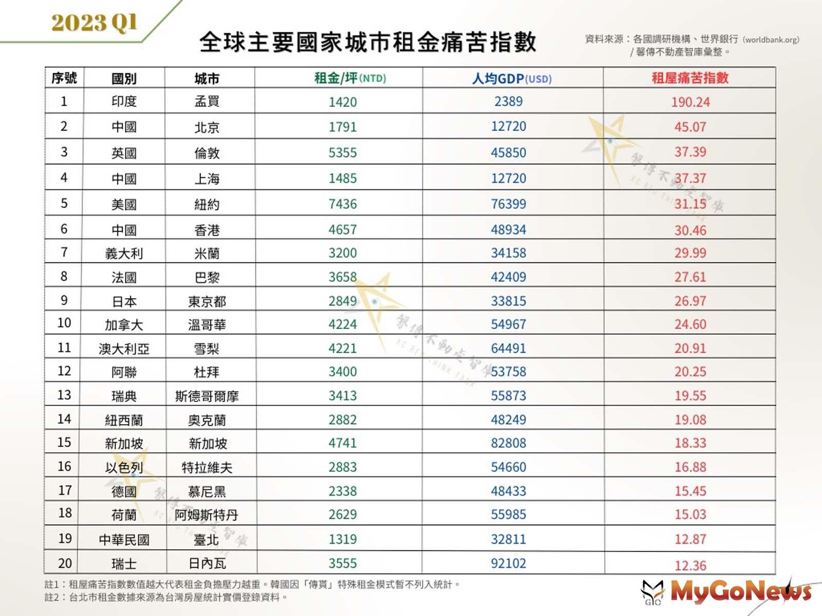 全球主要國家城市租金痛苦指數(圖/馨傳不動產) MyGoNews房地產新聞 市場快訊