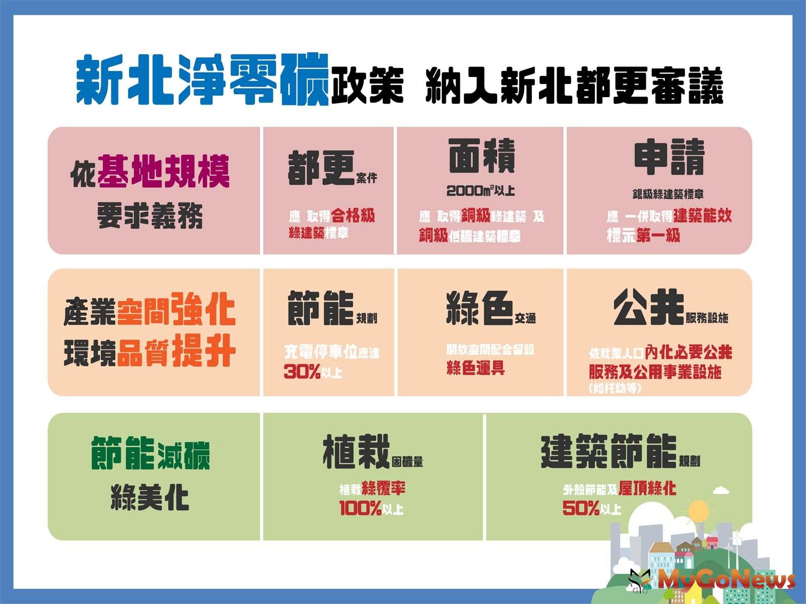 因應新北淨零碳政策 納入新北都更審議