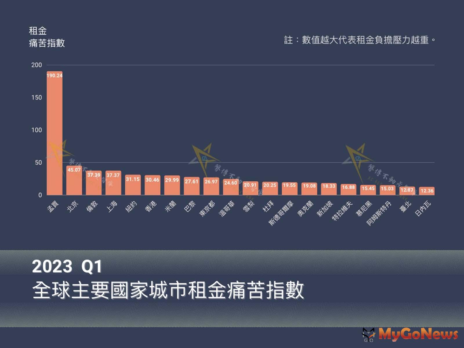 全球主要國家城市租金痛苦指數(圖/馨傳不動產) MyGoNews房地產新聞 市場快訊