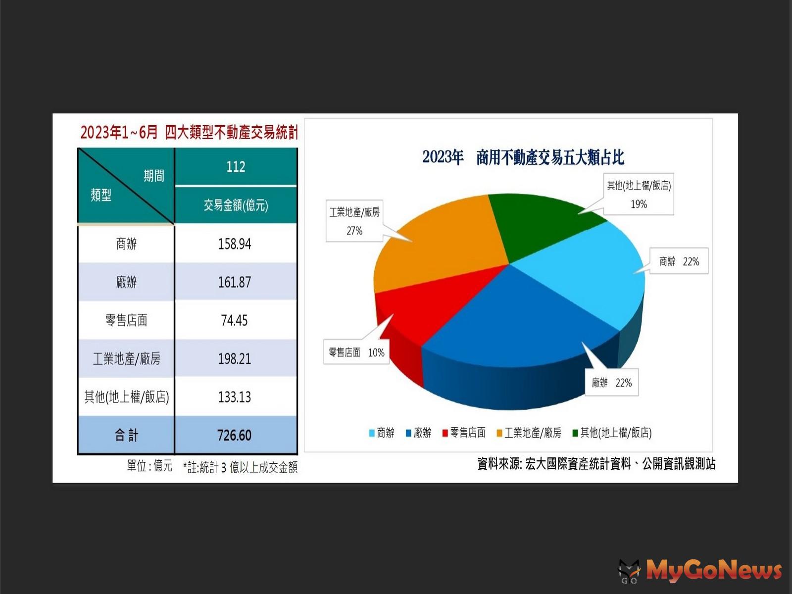 2023年商用不動產交易金額已達700餘億元，是顯示市場熱絡還是資金充裕？ MyGoNews房地產新聞 市場快訊