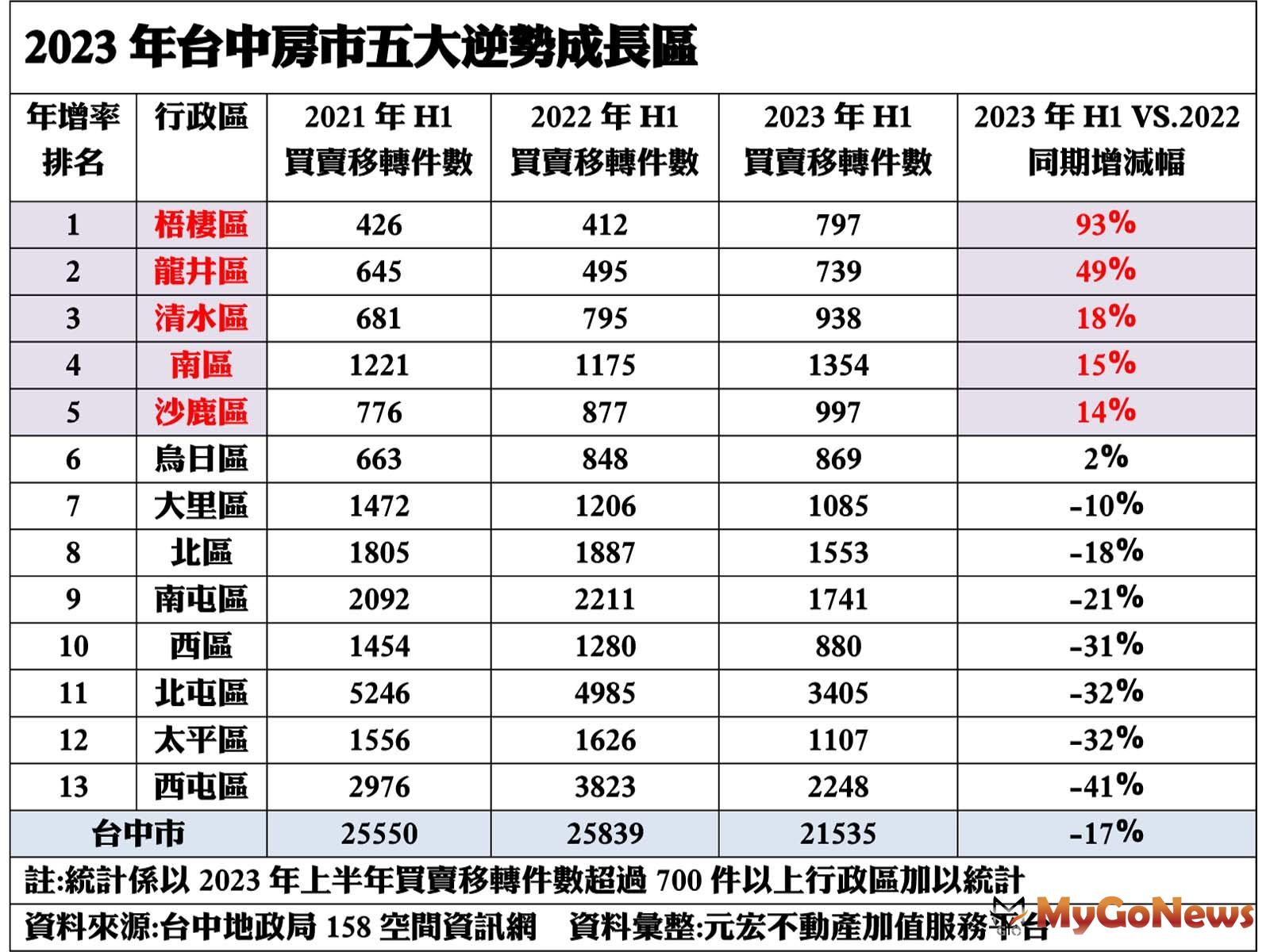 2023年台中房市五大逆勢成長區 MyGoNews房地產新聞 市場快訊