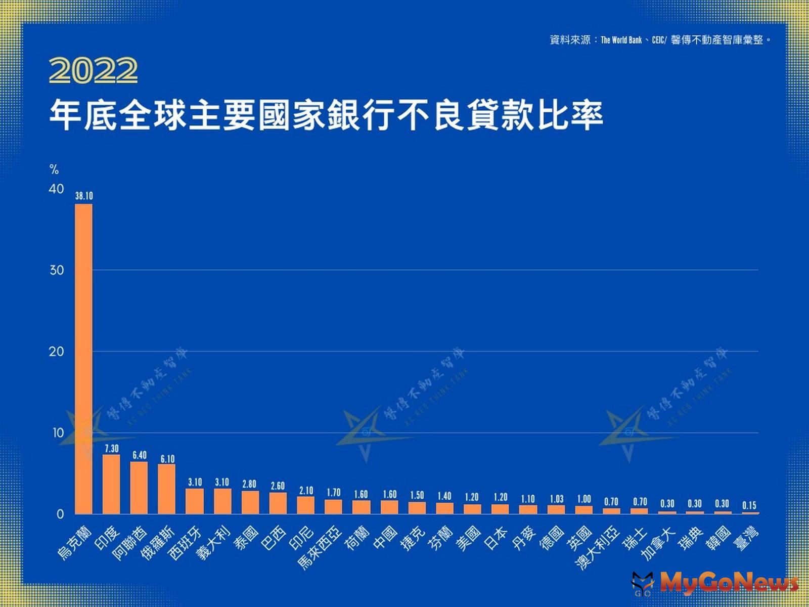 驚！全球「不良貸款率」最低竟是台灣