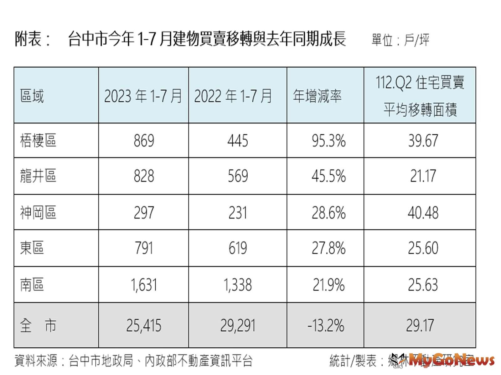 台中市2023年前7個月的買賣轉移棟數 MyGoNews房地產新聞 趨勢報導