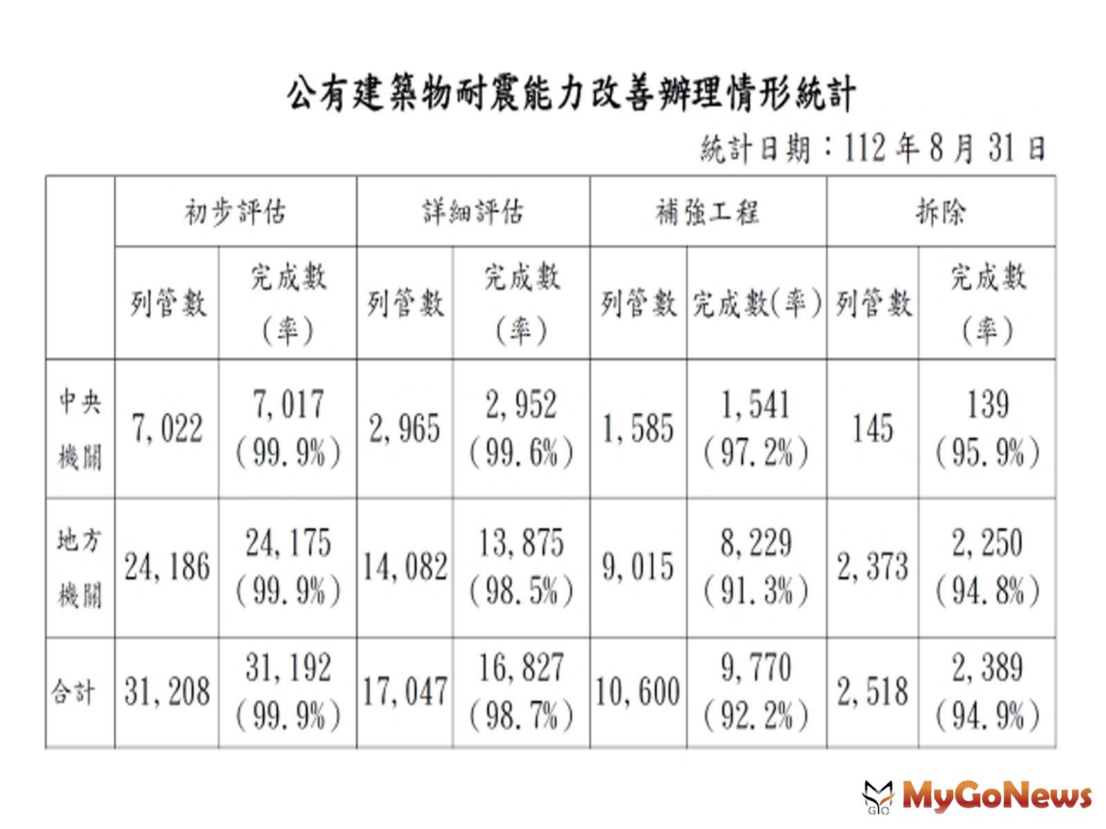 營建署：耐震管理系統已全數列管