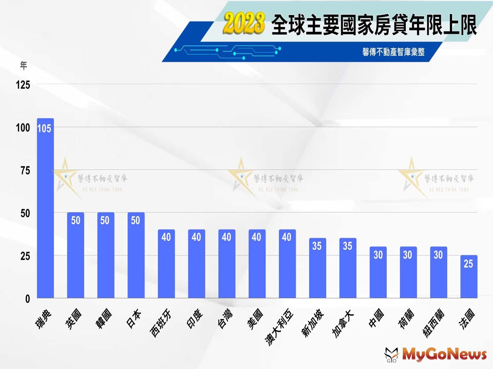 台灣40年房貸 只是全球「中段班」